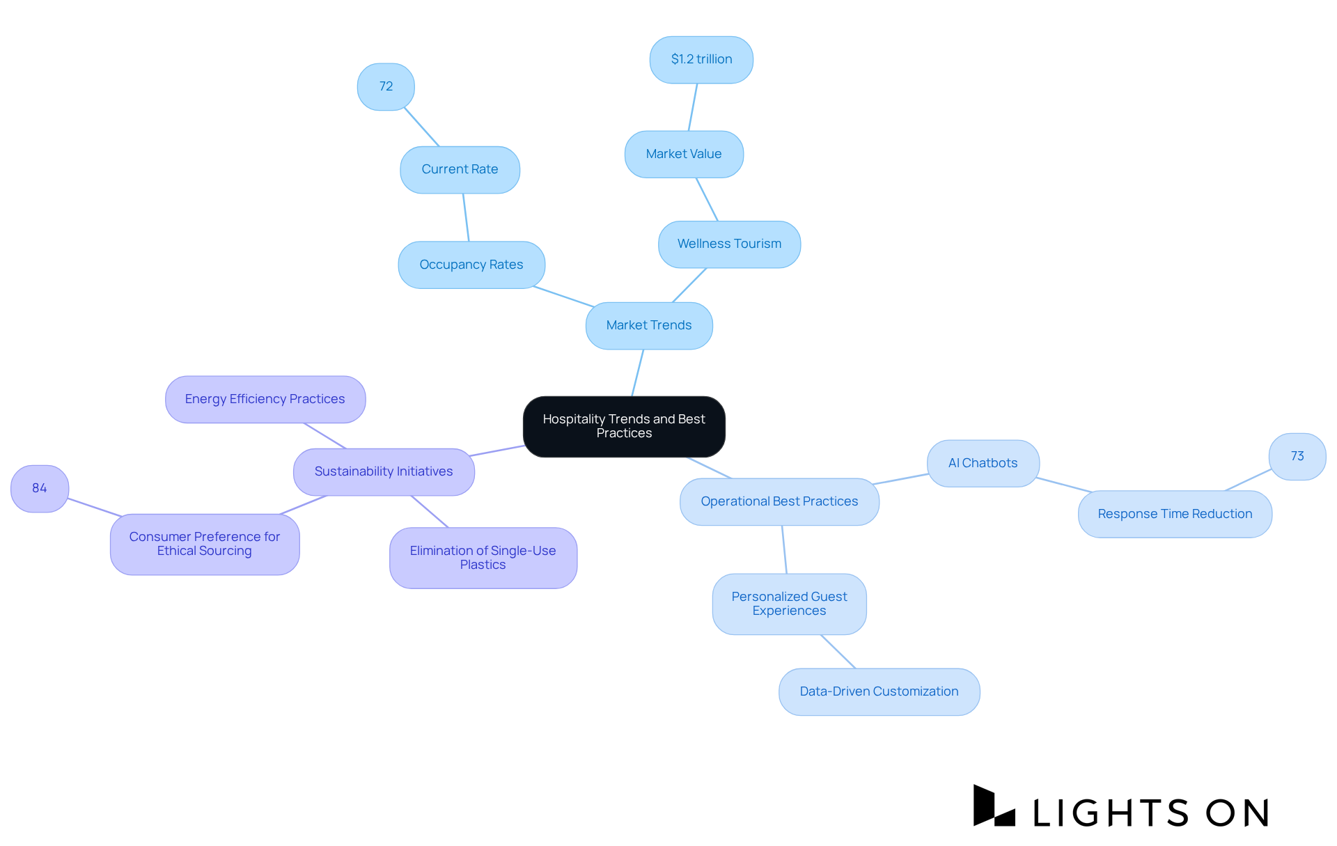 The mindmap starts with the main topic in the center, branching out to explore various crucial aspects of the hospitality industry, such as market trends and sustainable practices. Each branch represents a different area of focus, making it easy to see how they all connect. The mindmap starts with the main topic in the center, branching out to explore various crucial aspects of the hospitality industry, such as market trends and sustainable practices. Each branch represents a different area of focus, making it easy to see how they all connect.