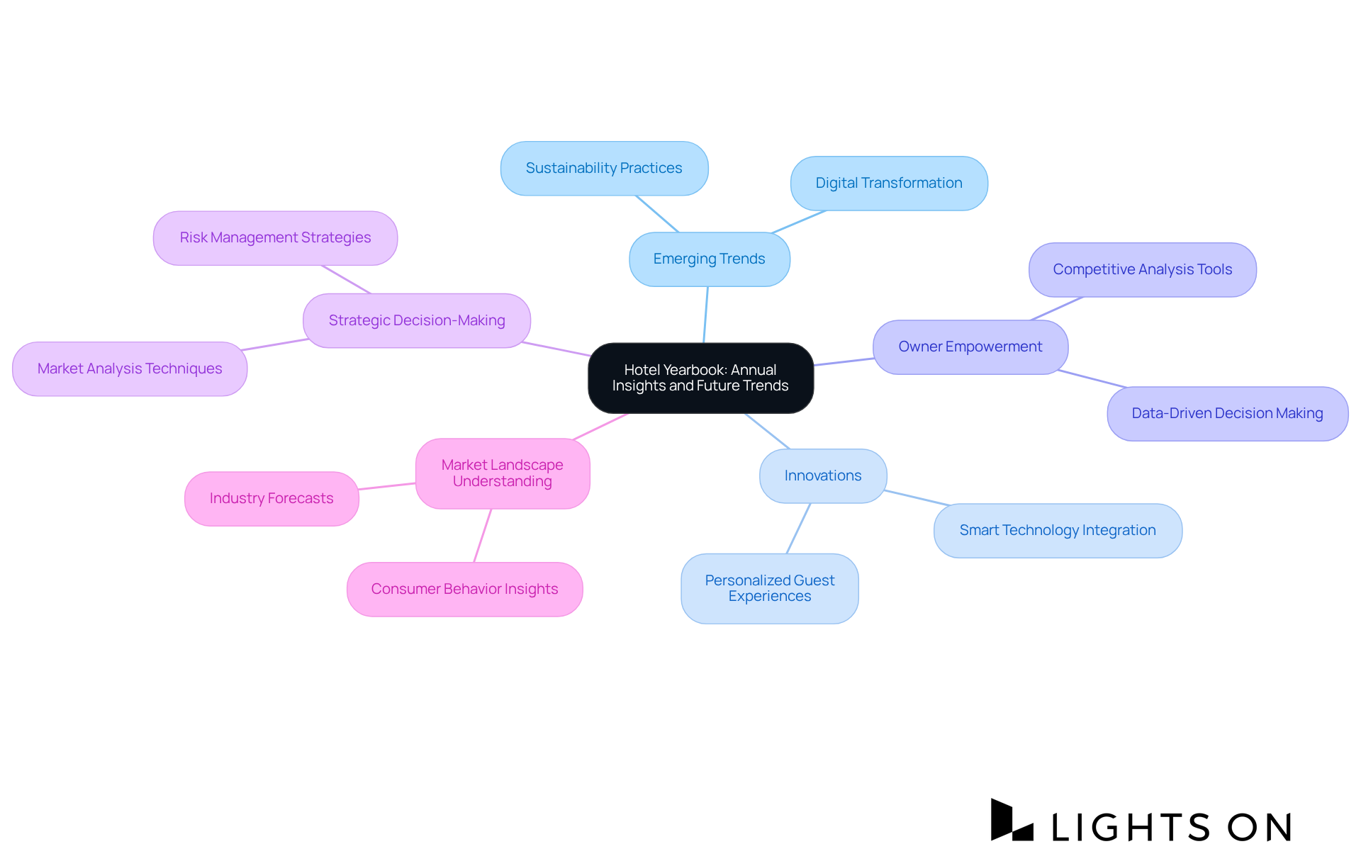 Start at the center with the core theme, then explore each branch to see how different insights and trends connect and support business strategies in the hospitality industry. Start at the center with the core theme, then explore each branch to see how different insights and trends connect and support business strategies in the hospitality industry.