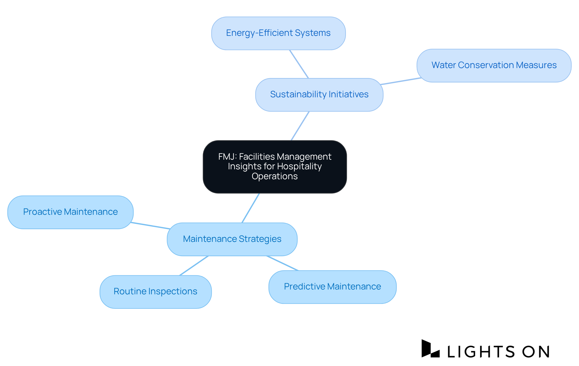 The central node represents the main theme, while branches show specific strategies and examples. Each color-coded branch helps you see how different practices contribute to guest satisfaction and operational success. The central node represents the main theme, while branches show specific strategies and examples. Each color-coded branch helps you see how different practices contribute to guest satisfaction and operational success.