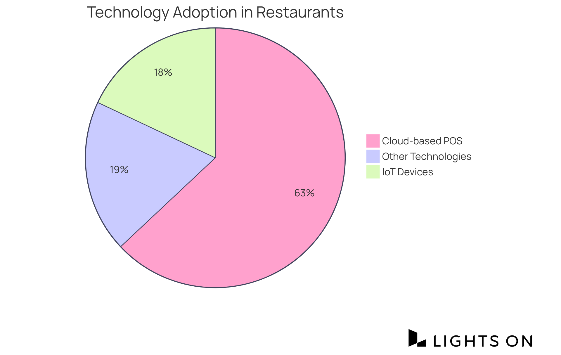 Each slice of the pie shows the percentage of restaurants using specific technologies. For instance, the larger the slice, the more prevalent that technology is among restaurants. Each slice of the pie shows the percentage of restaurants using specific technologies. For instance, the larger the slice, the more prevalent that technology is among restaurants.
