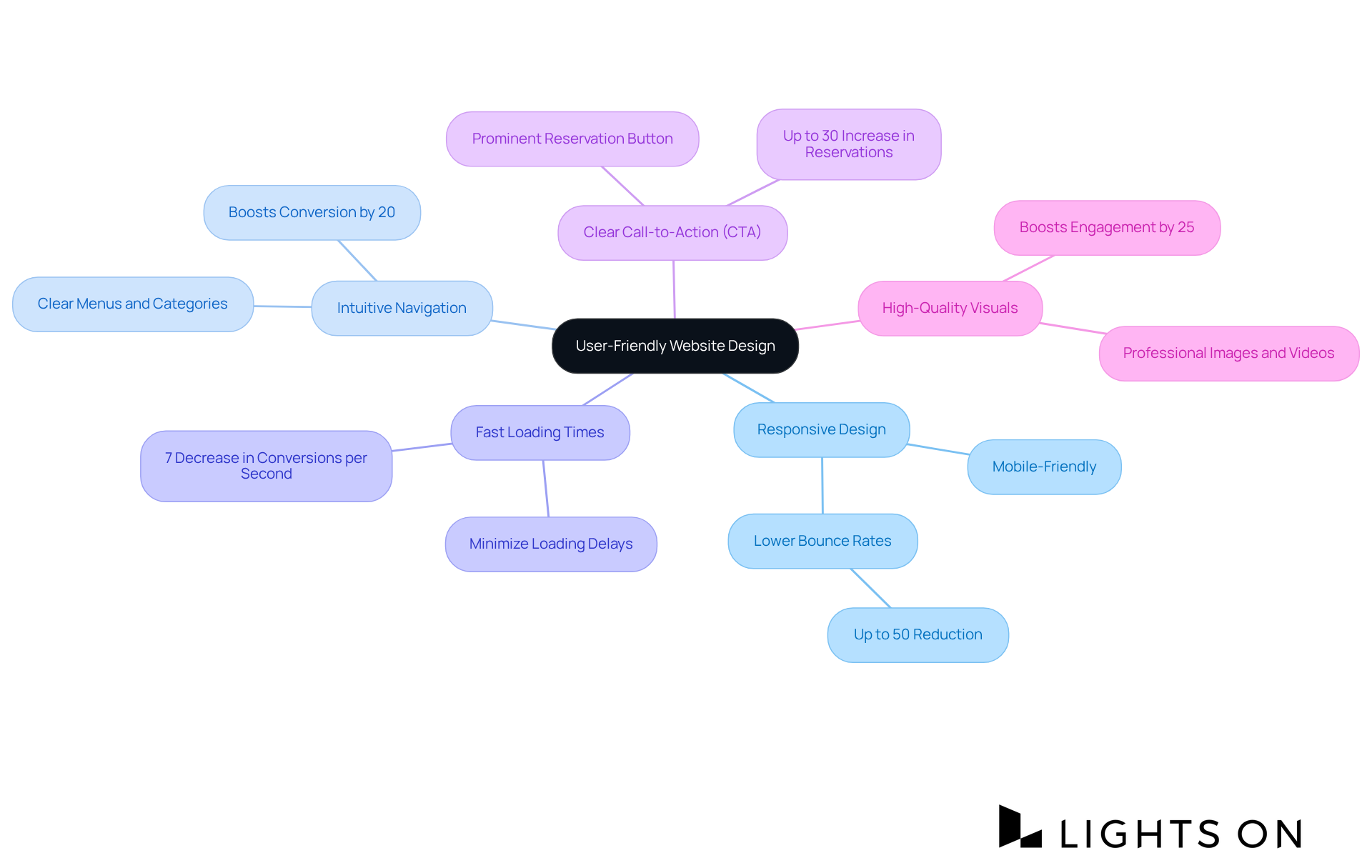 Each branch represents a crucial component of effective website design. The central idea is about making websites user-friendly, and the branches show the specific strategies that contribute to that goal. Each branch represents a crucial component of effective website design. The central idea is about making websites user-friendly, and the branches show the specific strategies that contribute to that goal.