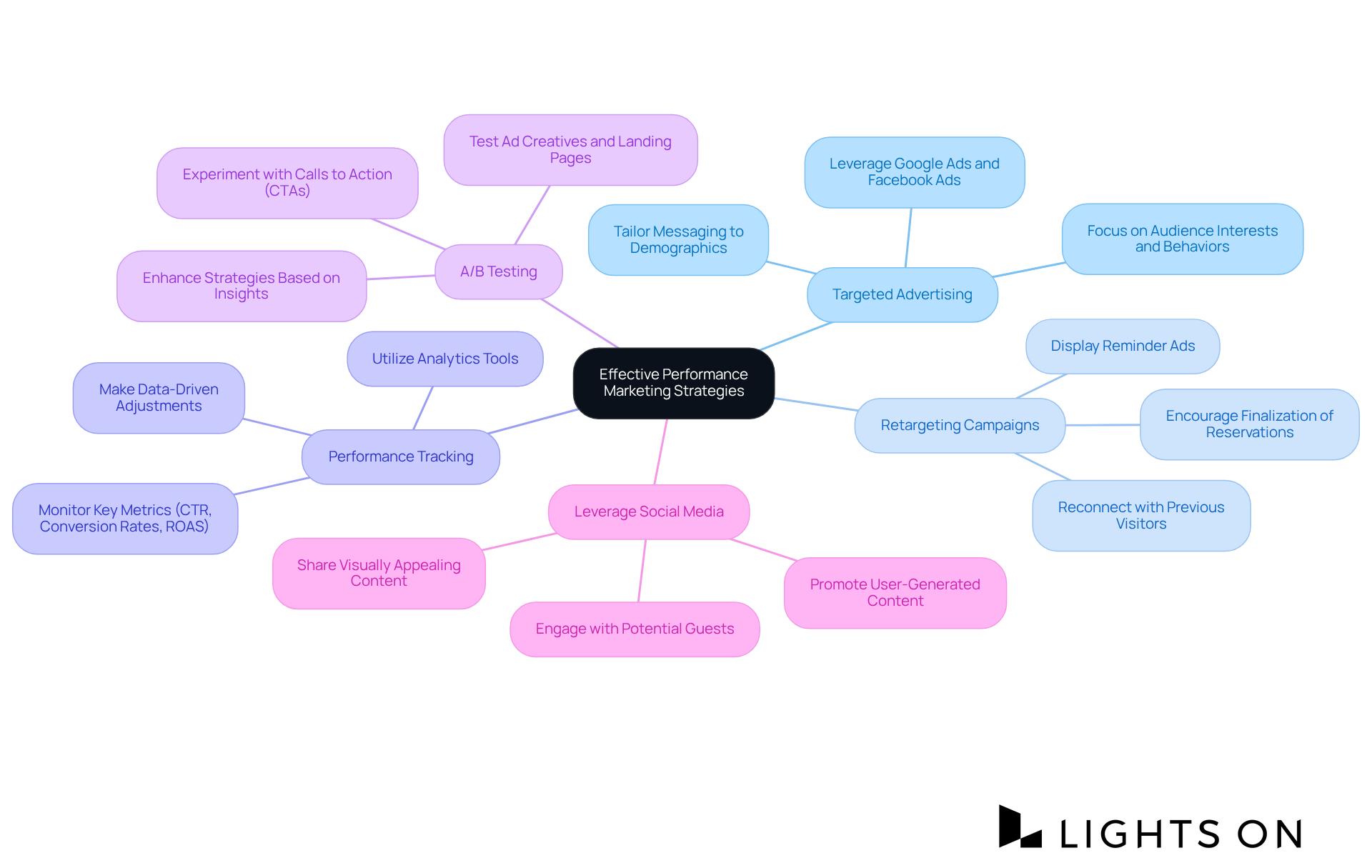 The central node represents the overarching theme of performance marketing. Each branch highlights a specific strategy, with further details provided in sub-branches that describe actionable tactics. Follow the branches to explore how each strategy contributes to effective marketing. The central node represents the overarching theme of performance marketing. Each branch highlights a specific strategy, with further details provided in sub-branches that describe actionable tactics. Follow the branches to explore how each strategy contributes to effective marketing.