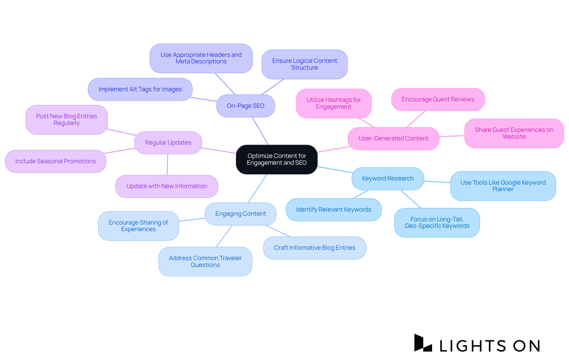The central node represents the main topic of content optimization, while each branch highlights a specific practice. Follow the branches to explore detailed actions that contribute to engaging and SEO-friendly content. The central node represents the main topic of content optimization, while each branch highlights a specific practice. Follow the branches to explore detailed actions that contribute to engaging and SEO-friendly content.