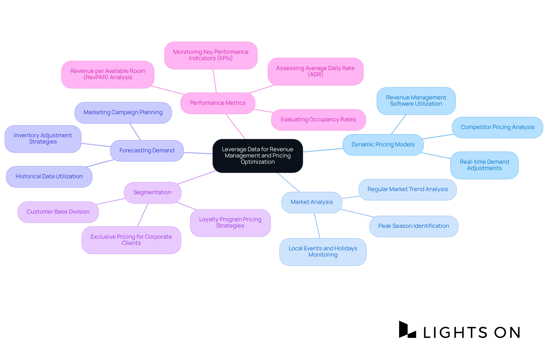The central idea represents the overall goal, with branches showing different strategies. Each branch can have more details, illustrating how to implement each strategy effectively. The central idea represents the overall goal, with branches showing different strategies. Each branch can have more details, illustrating how to implement each strategy effectively.