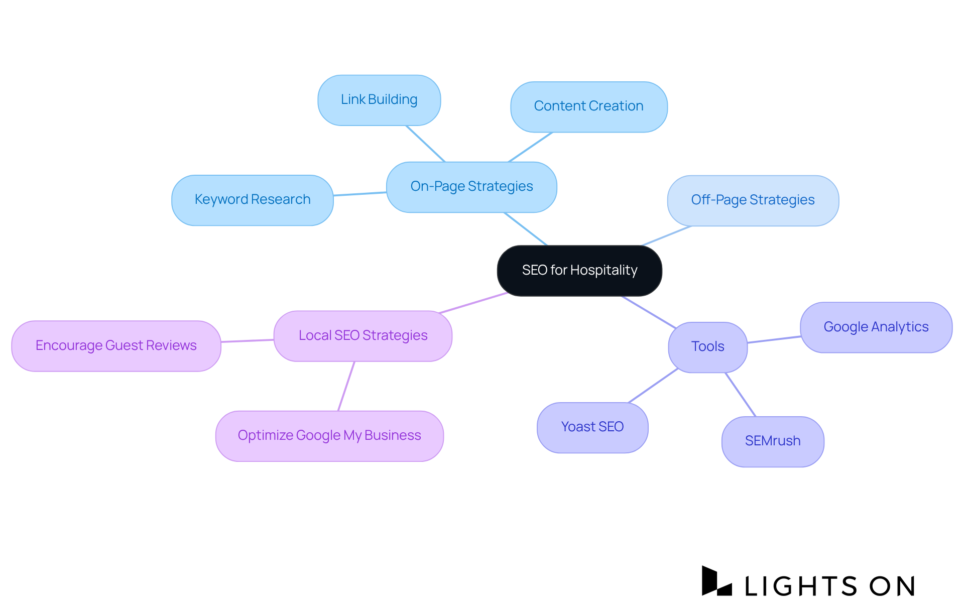 At the center is the main topic of SEO for Hospitality, with branches representing key strategies and tools that can enhance online visibility. Follow the branches to explore the different aspects of SEO tailored for the hospitality sector.