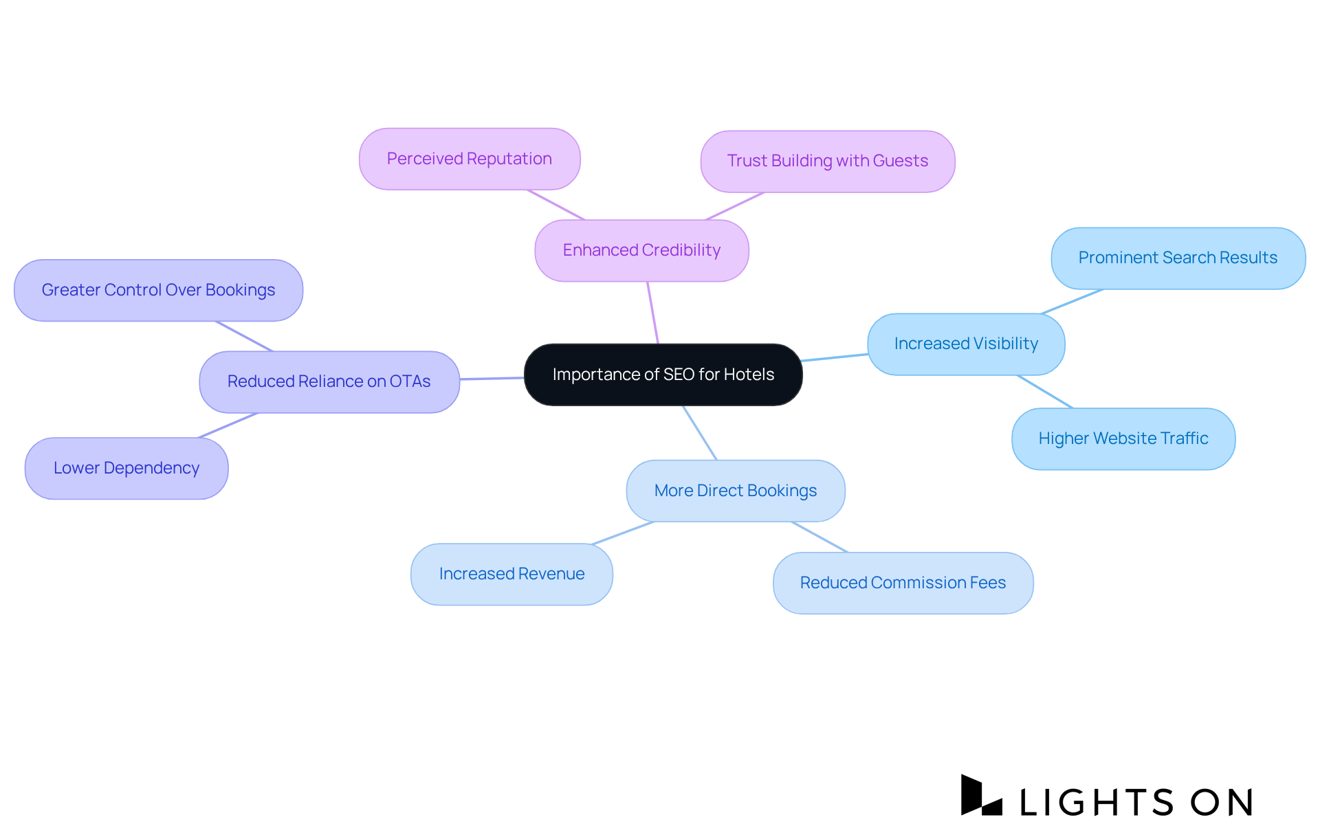 The central node represents the overarching importance of SEO, while the branches illustrate specific benefits that can lead to improved performance and guest trust in hotels.