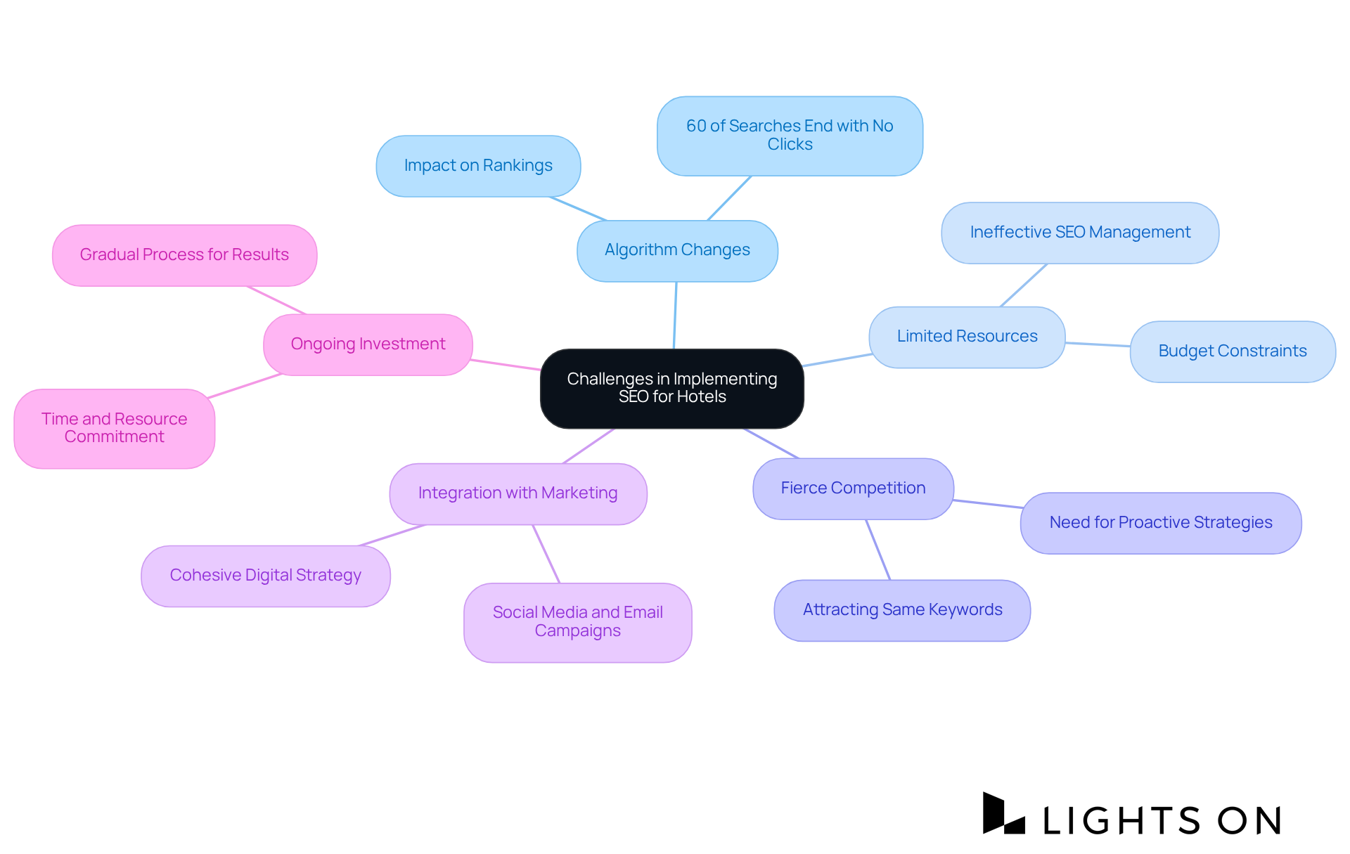 The central idea is the challenges faced in hotel SEO. Each branch represents a major challenge, with further branches providing detailed insights or statistics. This way, you can see the complexities at a glance.