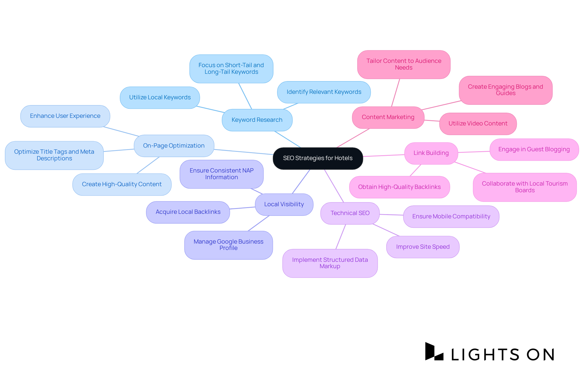 In this mindmap, the center represents the overall goal of enhancing hotel visibility through SEO. Each branch highlights a strategy, and the sub-branches detail specific actions or insights that support those strategies. Follow the connections to see how they all contribute to attracting potential guests.