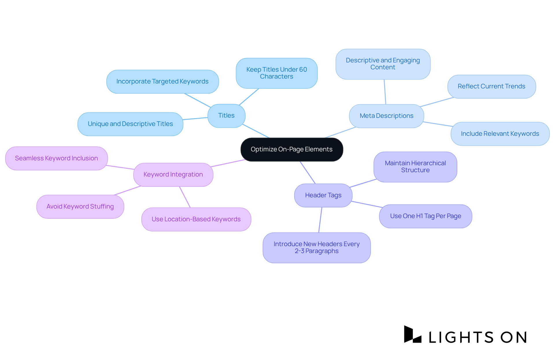 The center holds the main focus of optimizing on-page elements, with branches showing specific areas to improve. Follow the branches to see actionable tips for titles, descriptions, and keywords that can enhance your hotel's online visibility. The center holds the main focus of optimizing on-page elements, with branches showing specific areas to improve. Follow the branches to see actionable tips for titles, descriptions, and keywords that can enhance your hotel's online visibility.