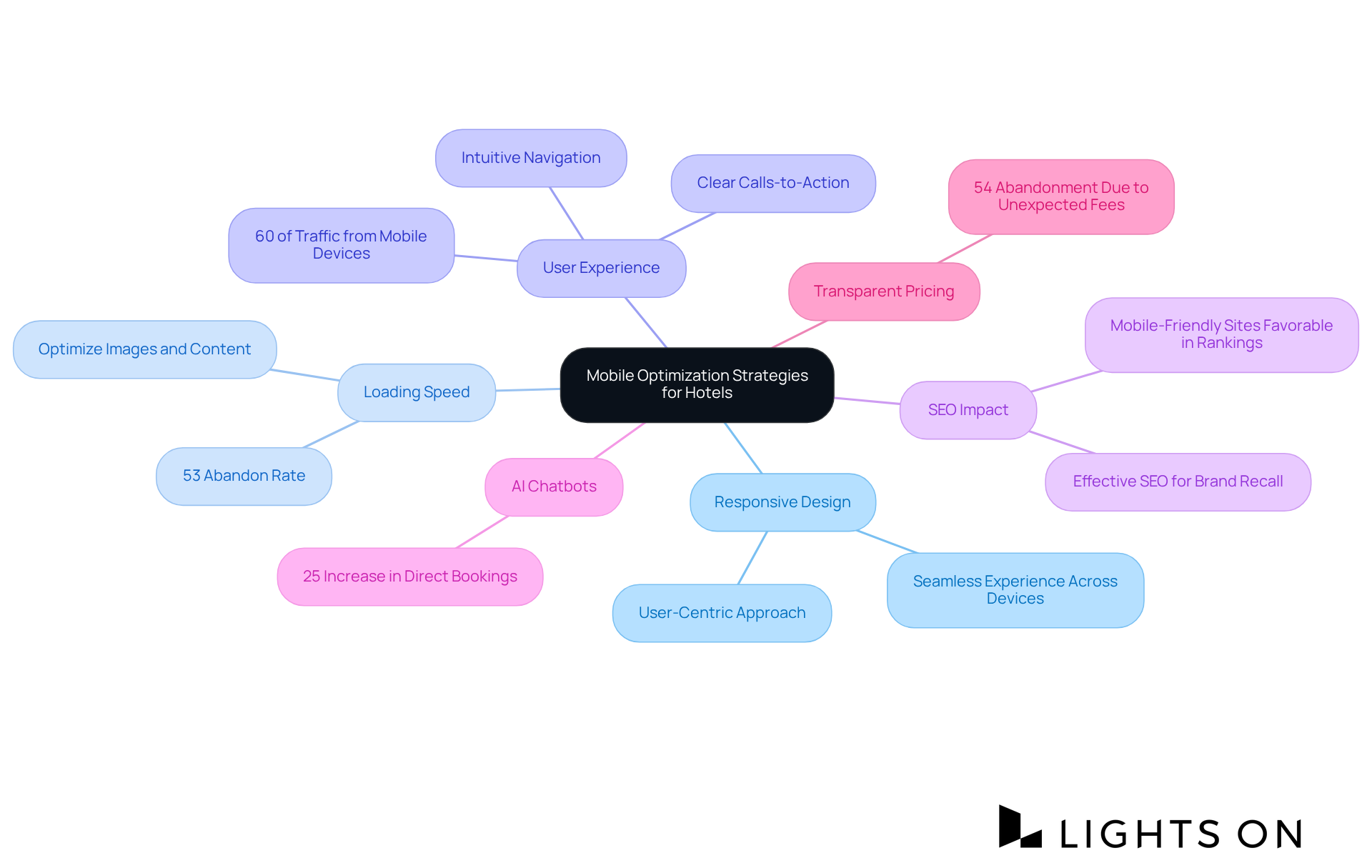 The central idea captures the essence of mobile optimization, while the branches detail specific strategies and statistics that support the importance of each strategy. Follow the branches to see how they all connect back to enhancing mobile user experiences. The central idea captures the essence of mobile optimization, while the branches detail specific strategies and statistics that support the importance of each strategy. Follow the branches to see how they all connect back to enhancing mobile user experiences.