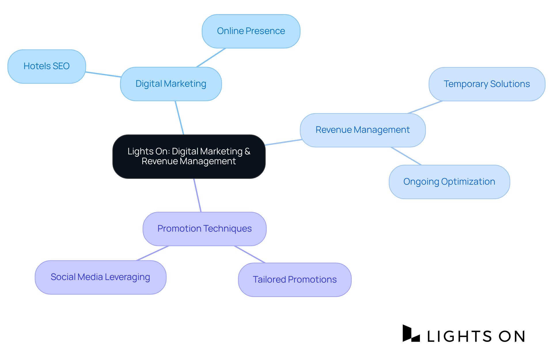 The central node highlights Lights On's core focus. Each branch represents a different aspect of their services, with sub-branches detailing specific strategies and methods for enhancing hotel visibility and revenue. The central node highlights Lights On's core focus. Each branch represents a different aspect of their services, with sub-branches detailing specific strategies and methods for enhancing hotel visibility and revenue.