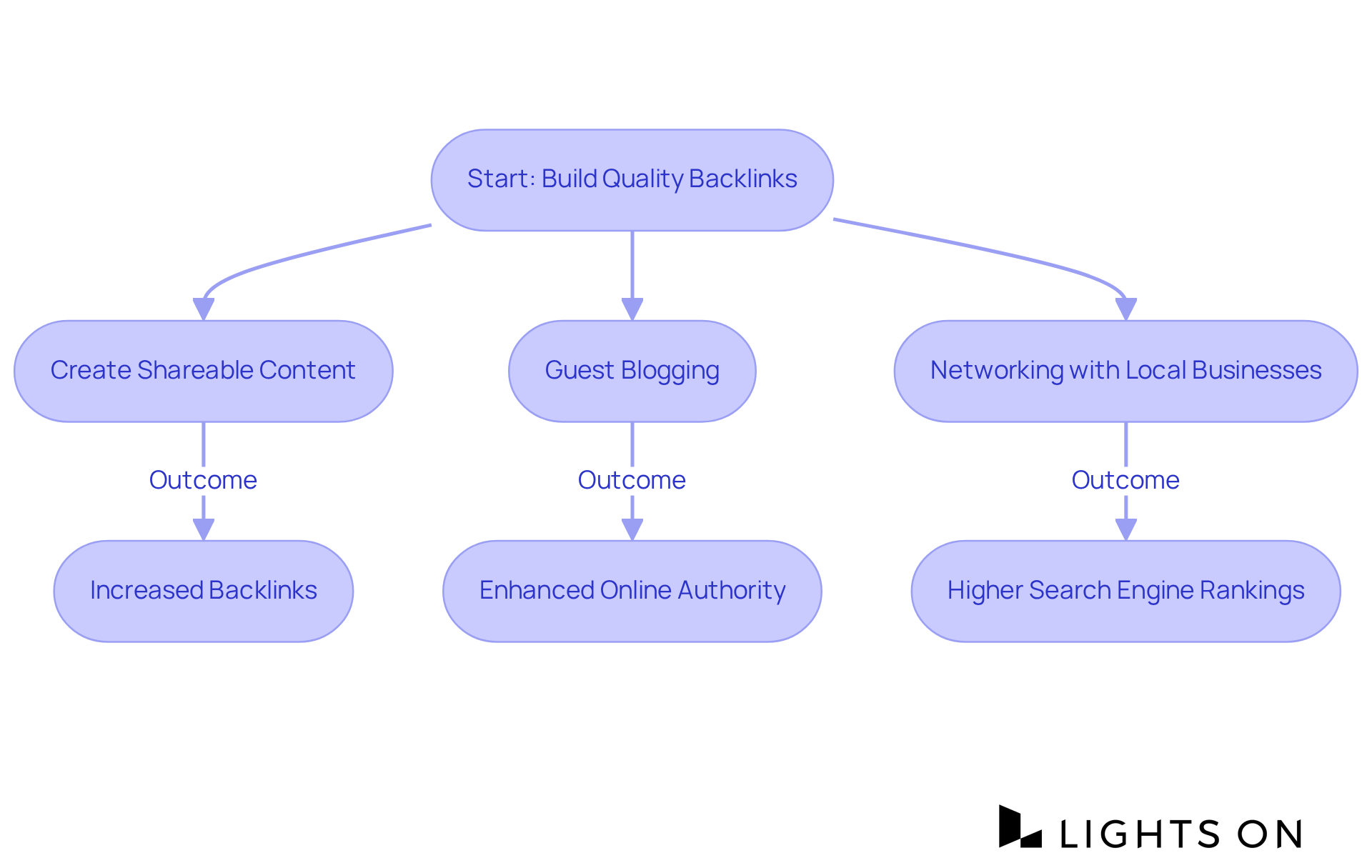 Follow the flow from the start of building backlinks through various strategies, and see how each one can lead to improved authority and more bookings. Follow the flow from the start of building backlinks through various strategies, and see how each one can lead to improved authority and more bookings.