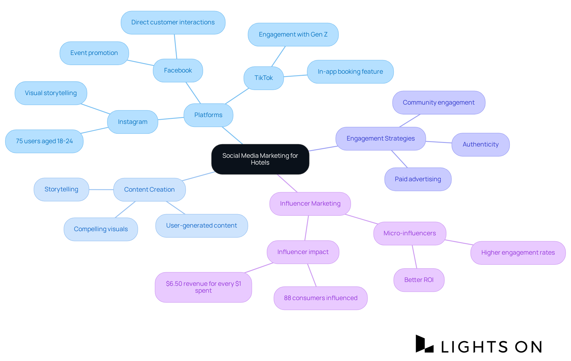 This mindmap illustrates the essential components of a hotel's social media marketing strategy. Start at the center with the main idea, then explore the branches to see the platforms, content strategies, and engagement techniques that can enhance visibility and bookings.