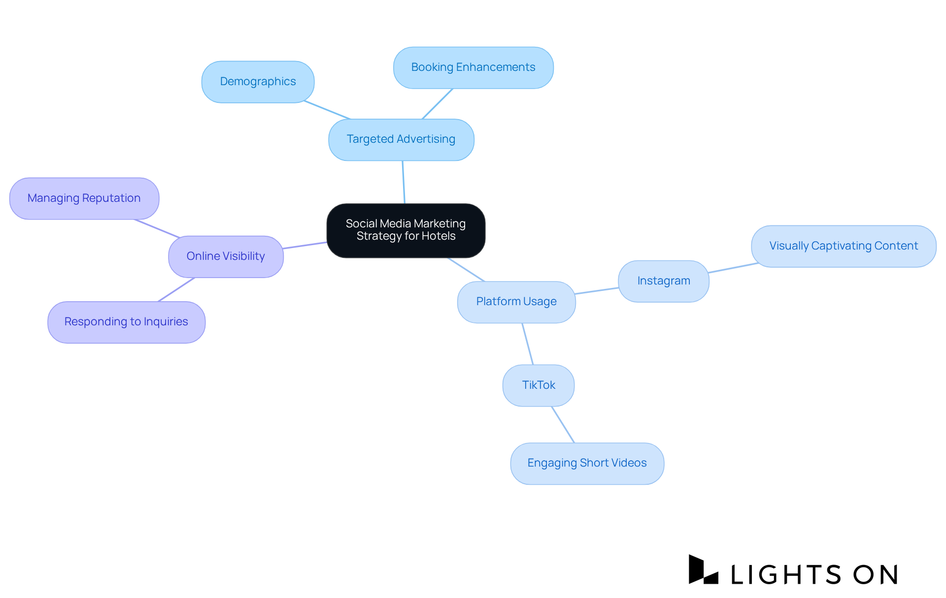 The central node represents the overall strategy, while the branches illustrate the key components and supportive statistics that demonstrate its importance in the hospitality industry.