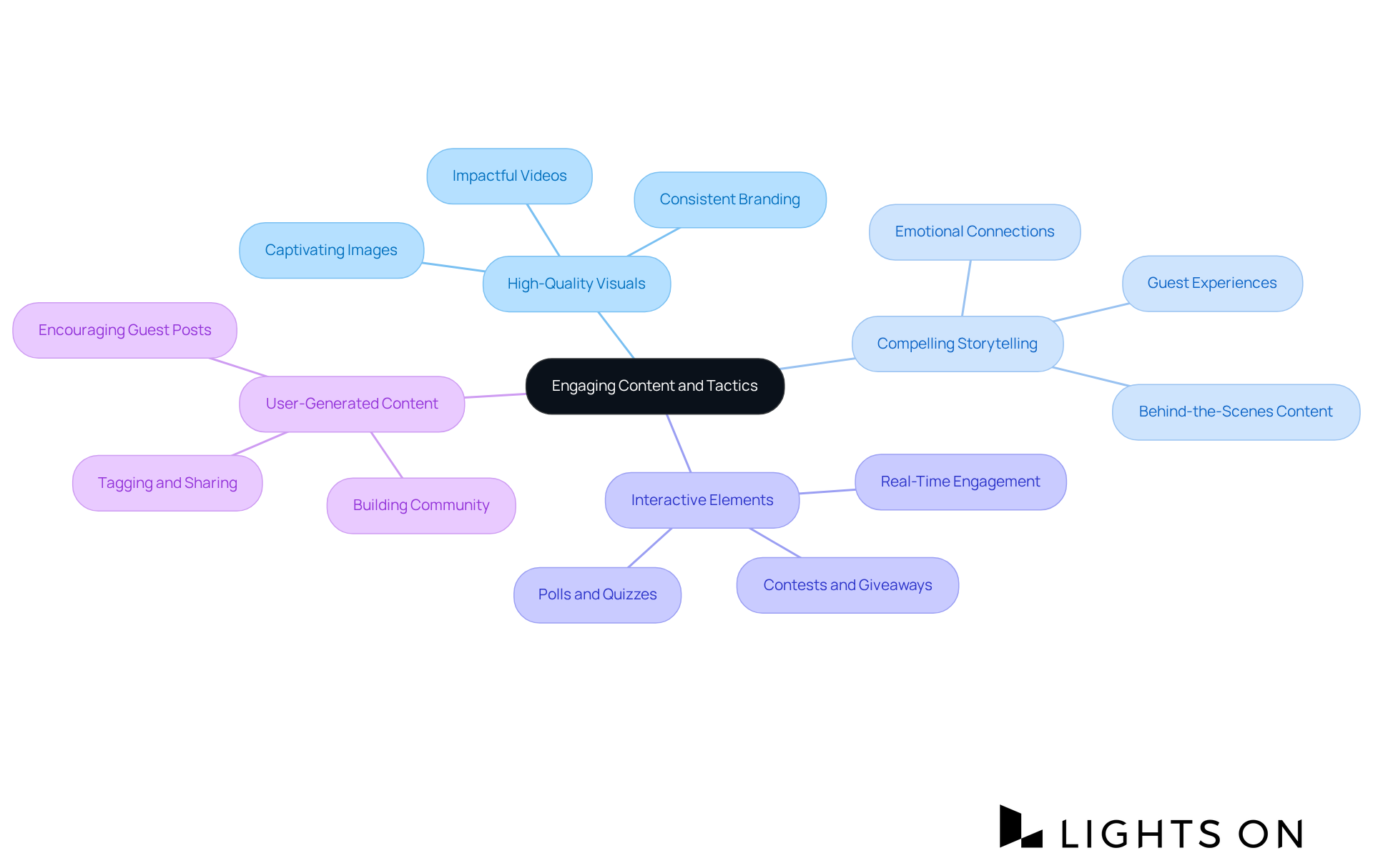 Start with the central idea of engaging content, then follow the branches to explore each key tactic that can attract guests. Each branch highlights a different approach to enhancing social media marketing.