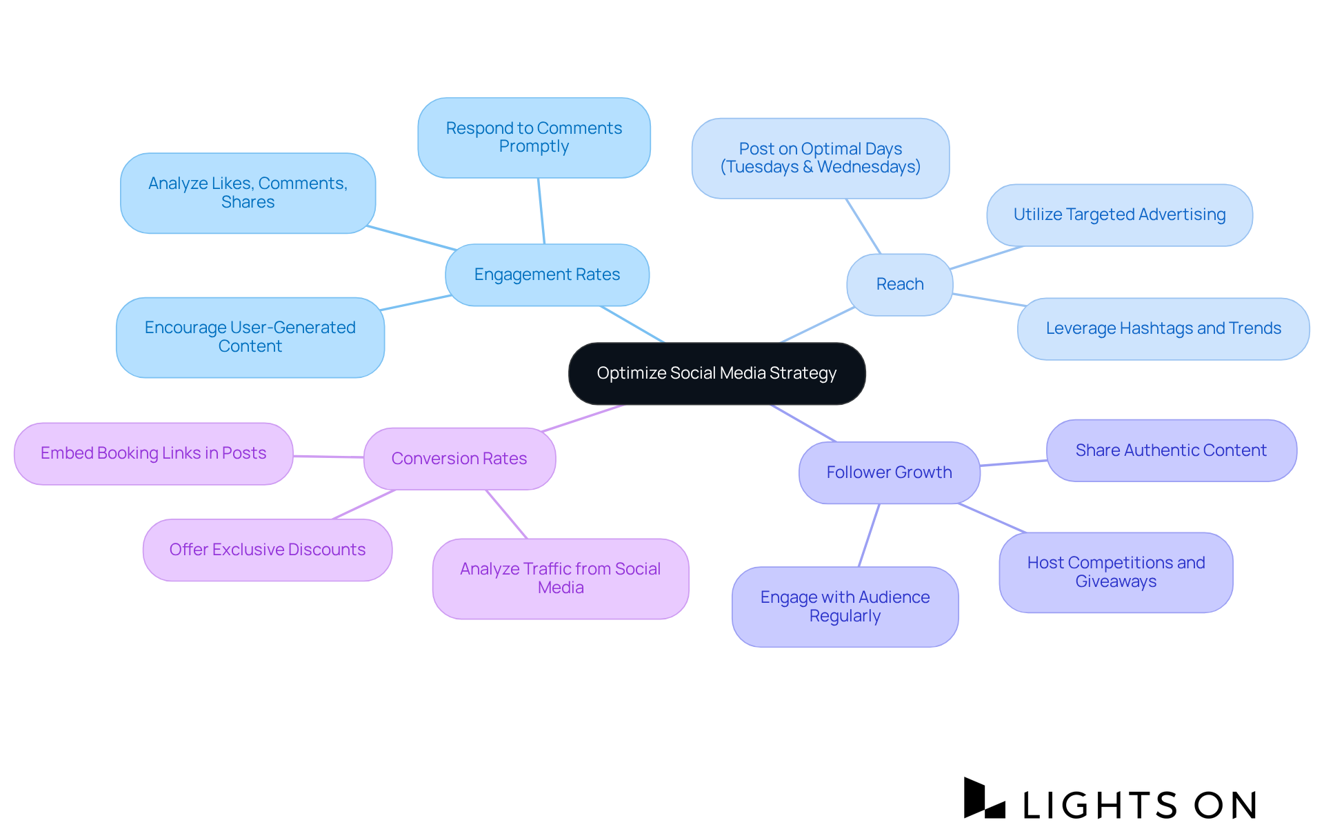 Start in the center with the main topic, then explore the branches for each key metric and strategy. Each branch helps you understand how to analyze and improve your social media presence.