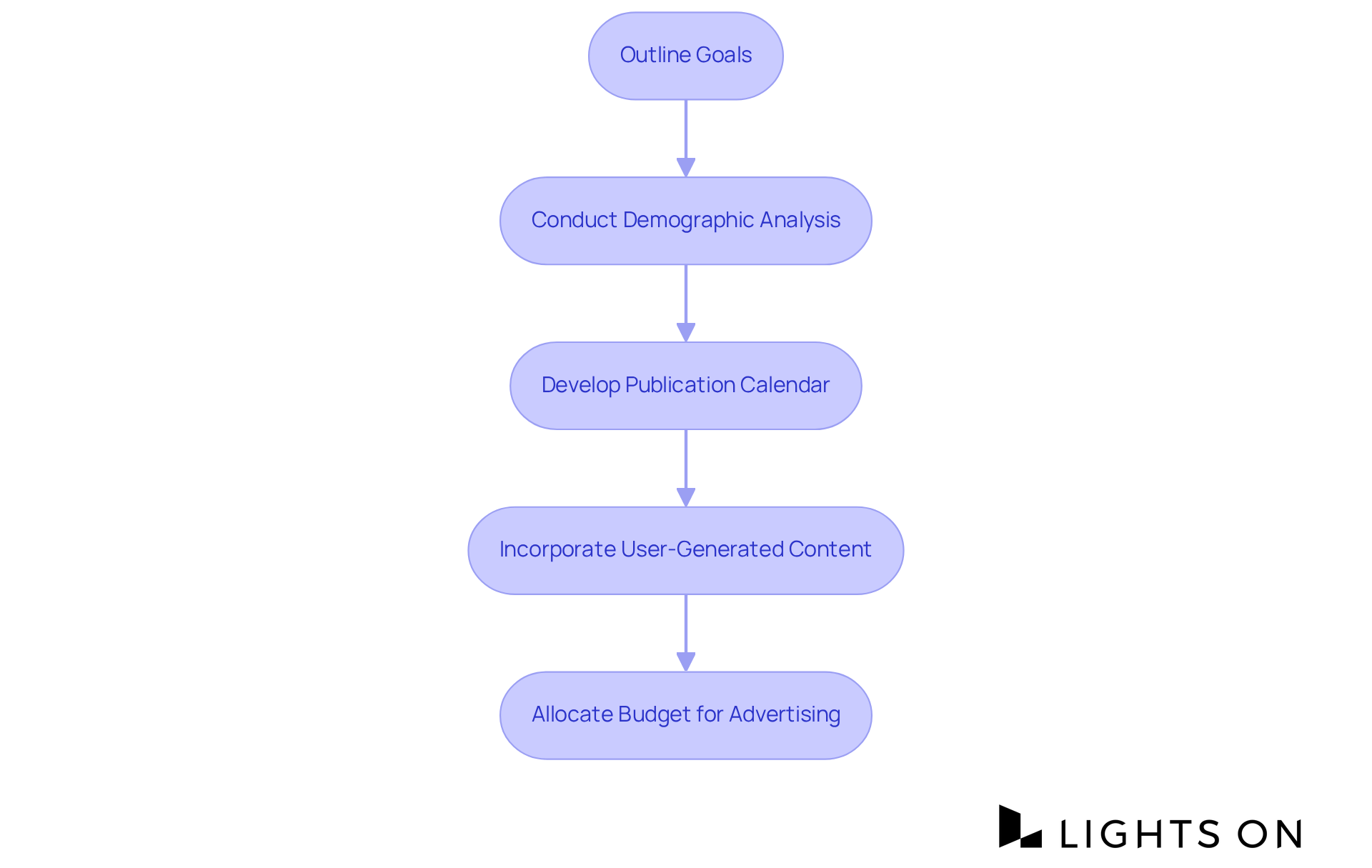 Each box represents a key step in your social media strategy. Follow the arrows to see how each step builds on the previous one to create a comprehensive plan.