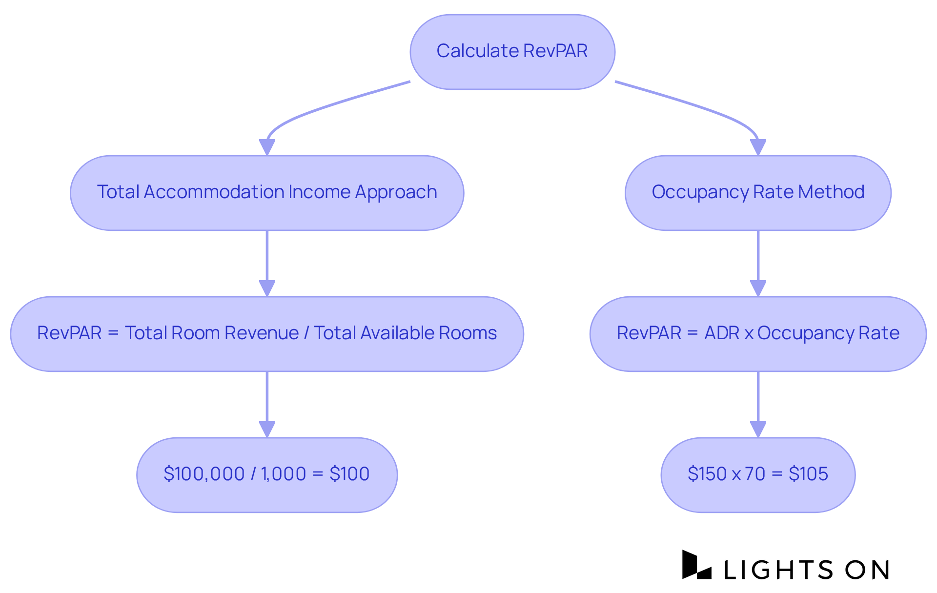 This flowchart outlines the two methods for calculating RevPAR. Follow the branches to see each method, its formula, and how the examples illustrate the calculations.