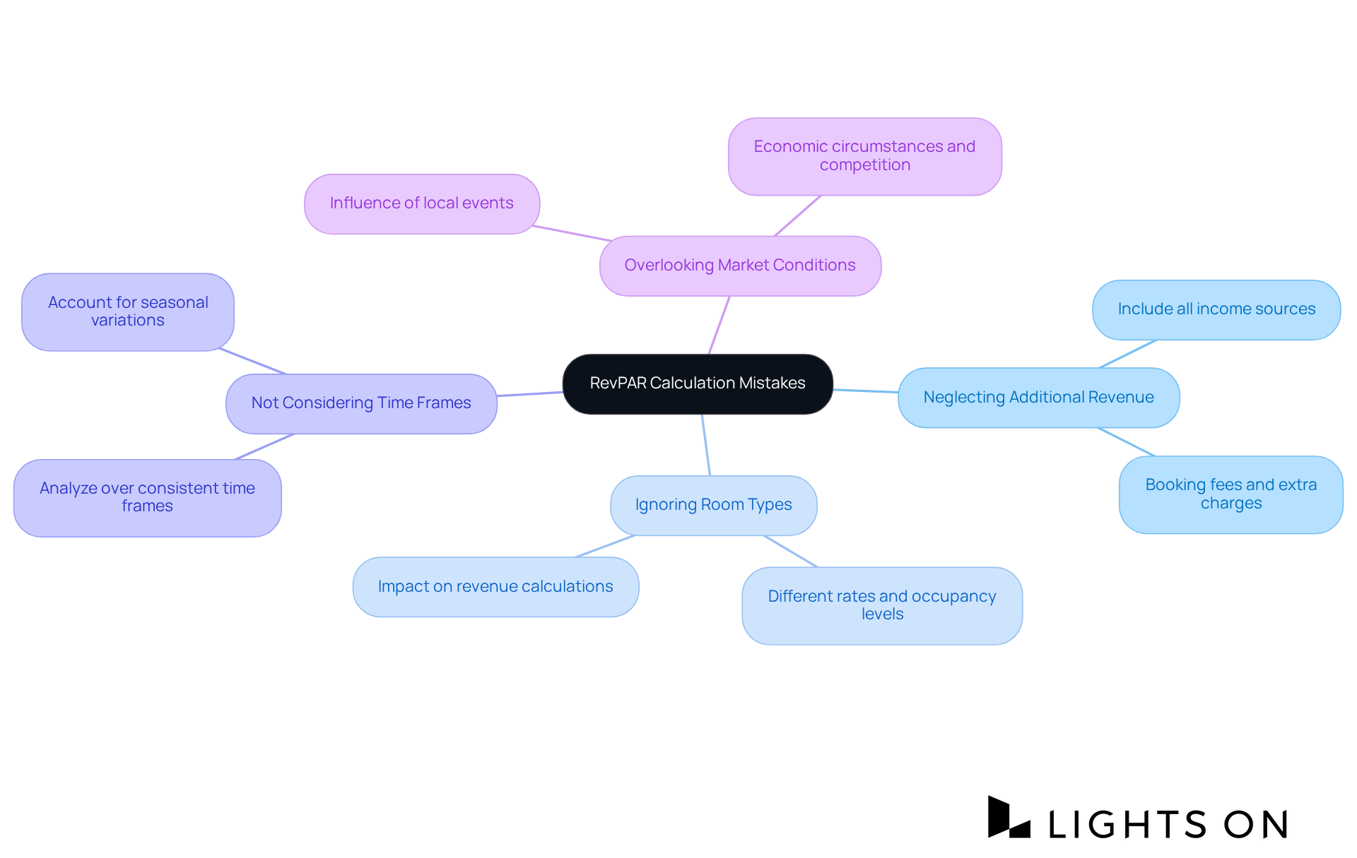 Start at the center with RevPAR Calculation Mistakes, then explore each branch to understand the common pitfalls that can affect accuracy—each branch leads to important details that hoteliers should keep in mind.