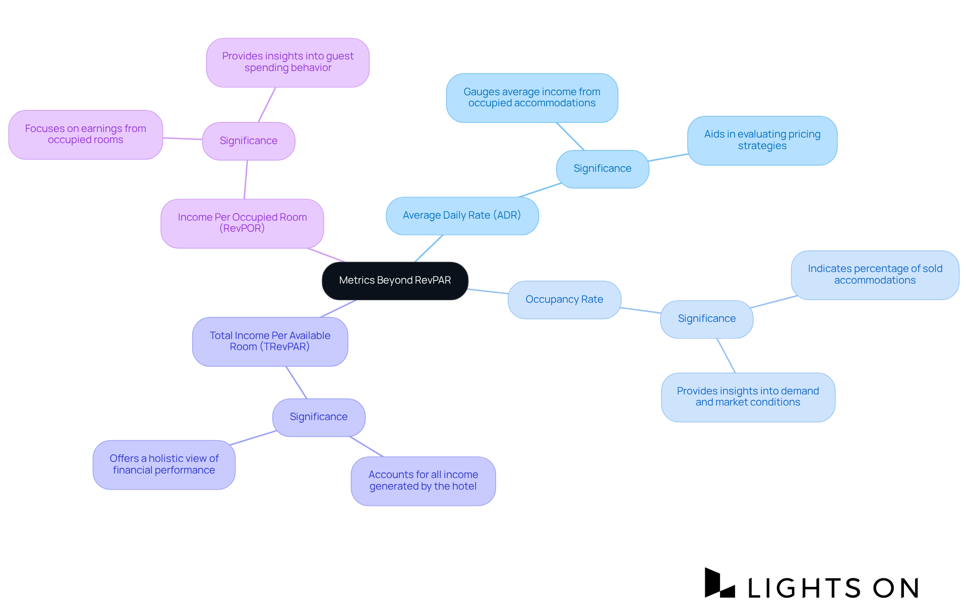 The central node represents the main topic of metrics that go beyond RevPAR. Each branch highlights a specific metric, along with a short description to understand its importance in hotel operations.