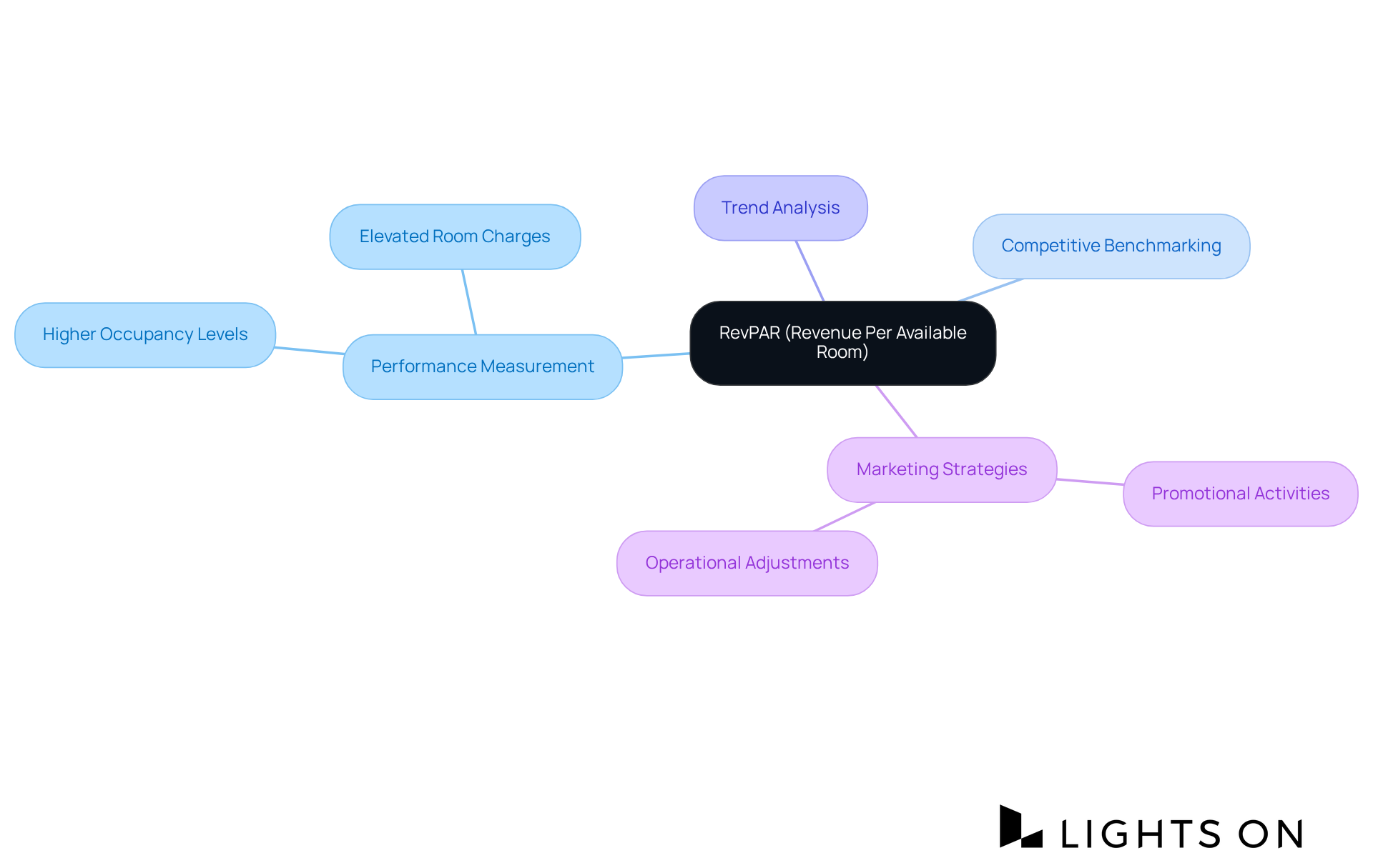 The center represents RevPAR, a crucial hotel performance metric. The branches show how it relates to various aspects of hotel management, helping you see the full picture of its importance.