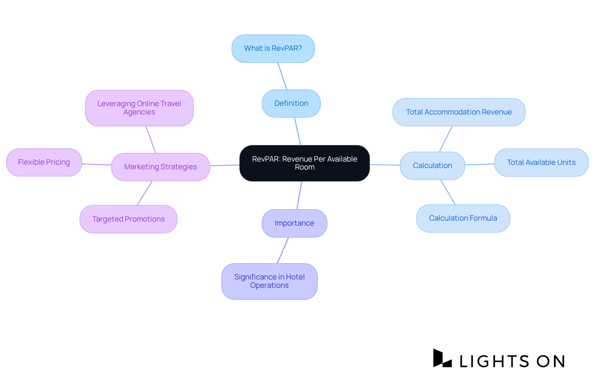 At the center is RevPAR, then explore its meaning, how it's calculated, why it matters, and the marketing strategies that can help improve it. Each branch connects to important aspects of the metric.