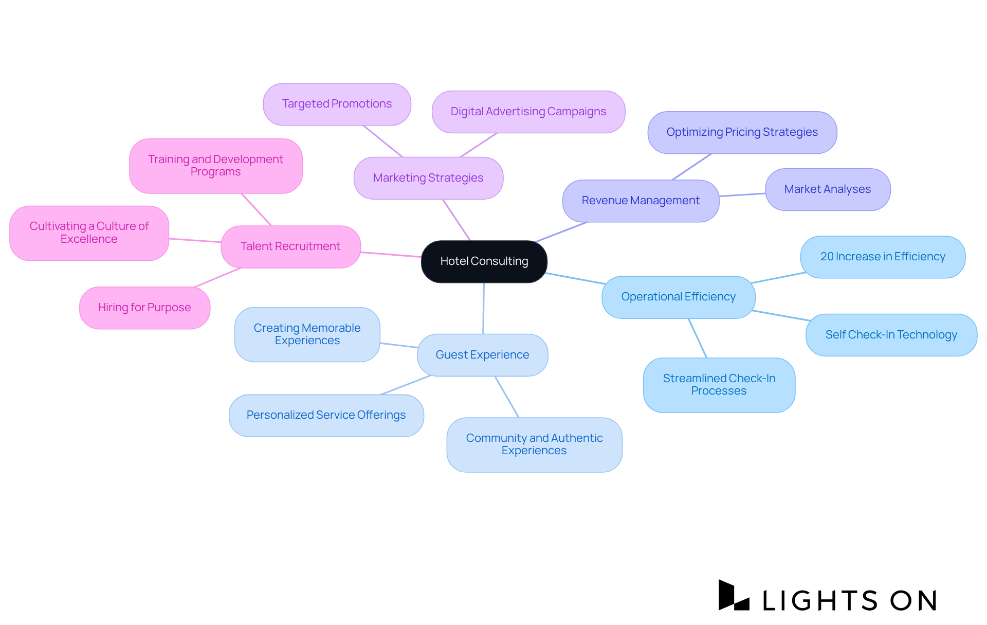 At the center is the concept of hotel consulting, with branches representing its key focus areas. Each branch breaks down into more specific elements, showing how they all contribute to improving the hospitality sector.
