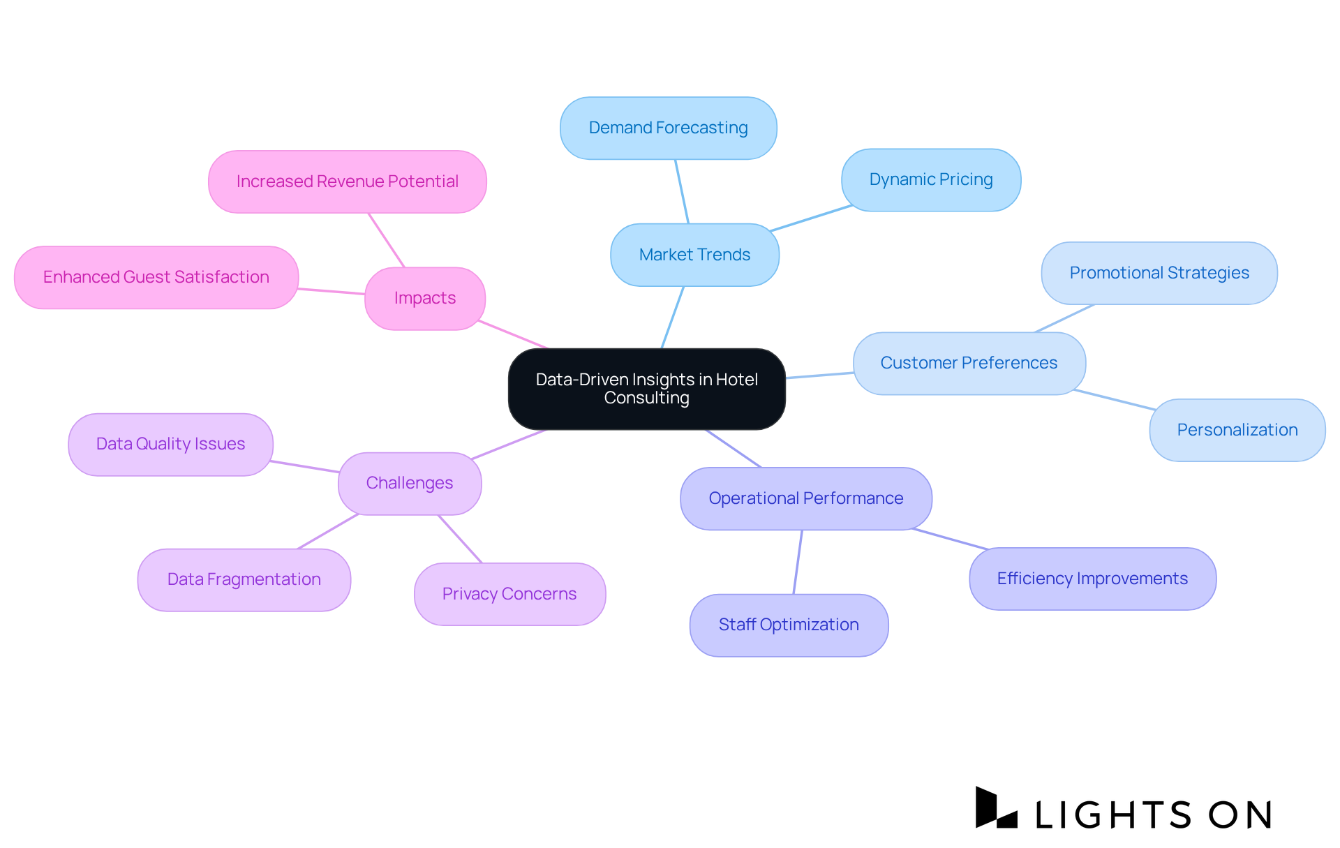 This mindmap showcases how various aspects of data-driven insights connect to enhance hotel consulting — start at the center and explore how each factor contributes to the overall effectiveness in understanding and serving guests.