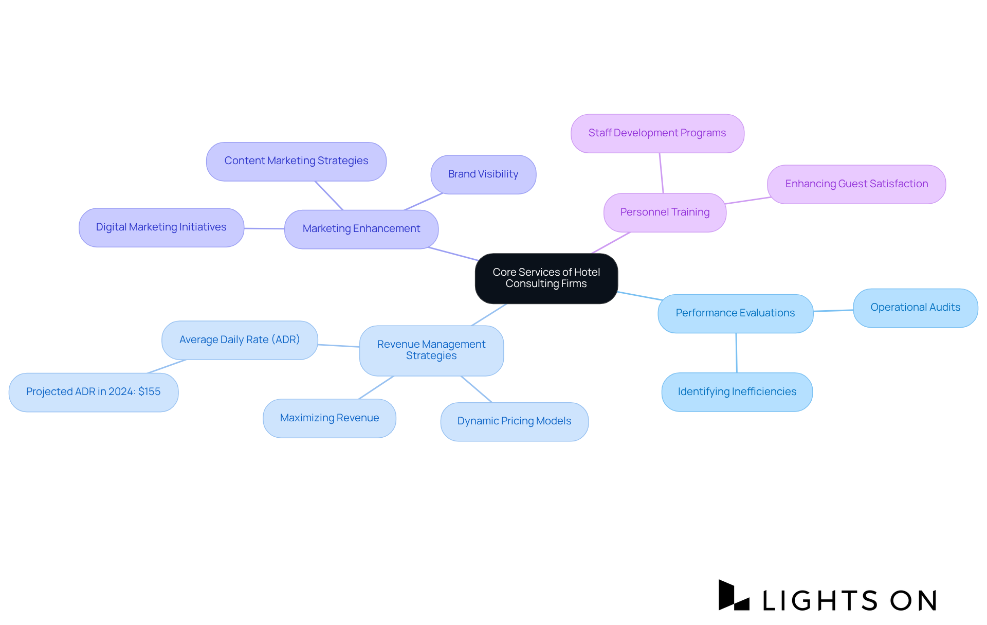 The central idea is about hotel consulting services, with branches showing specific areas of focus. Each branch represents a service that contributes to improving hotel operations and increasing revenue.
