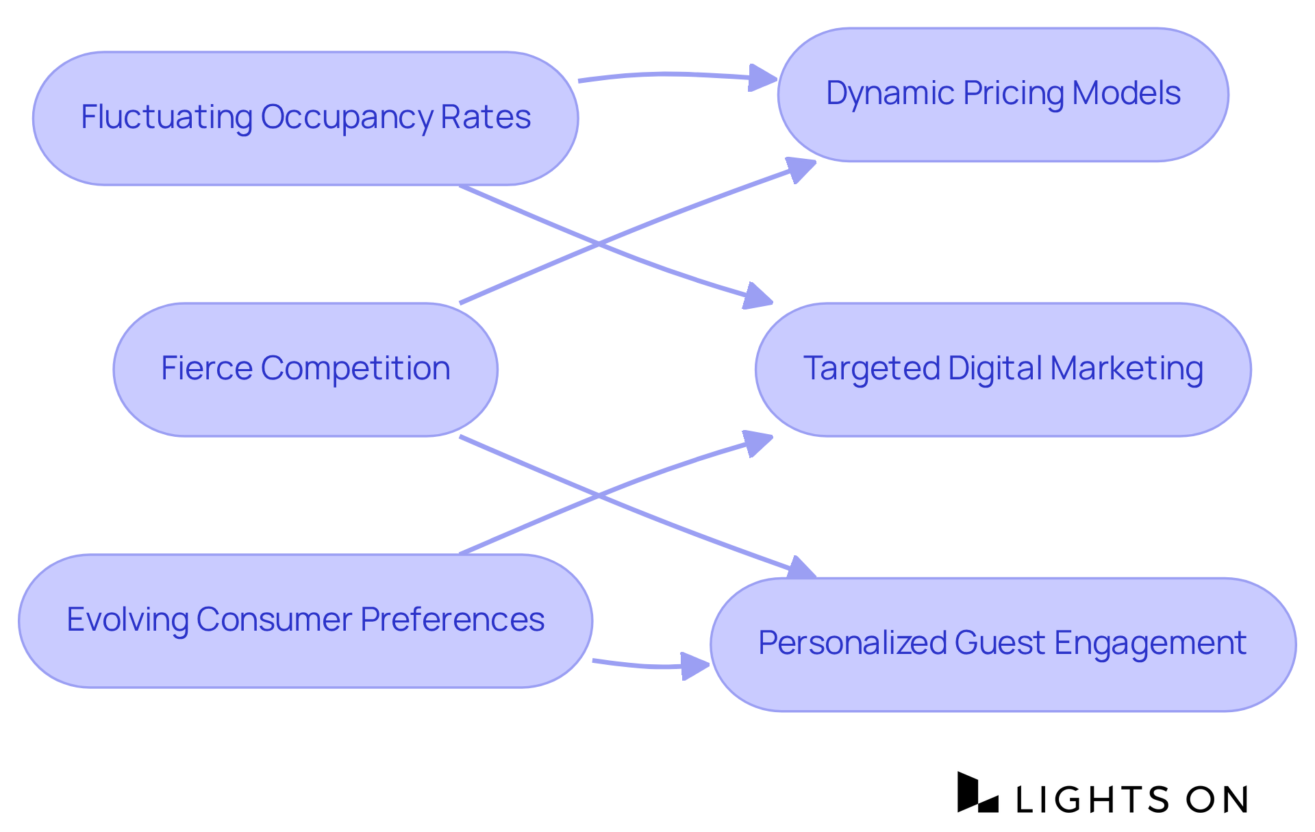 Each box represents a challenge faced in hotel management, and the arrows lead to strategies that consulting firms like Lights On use to help hotels overcome these challenges.