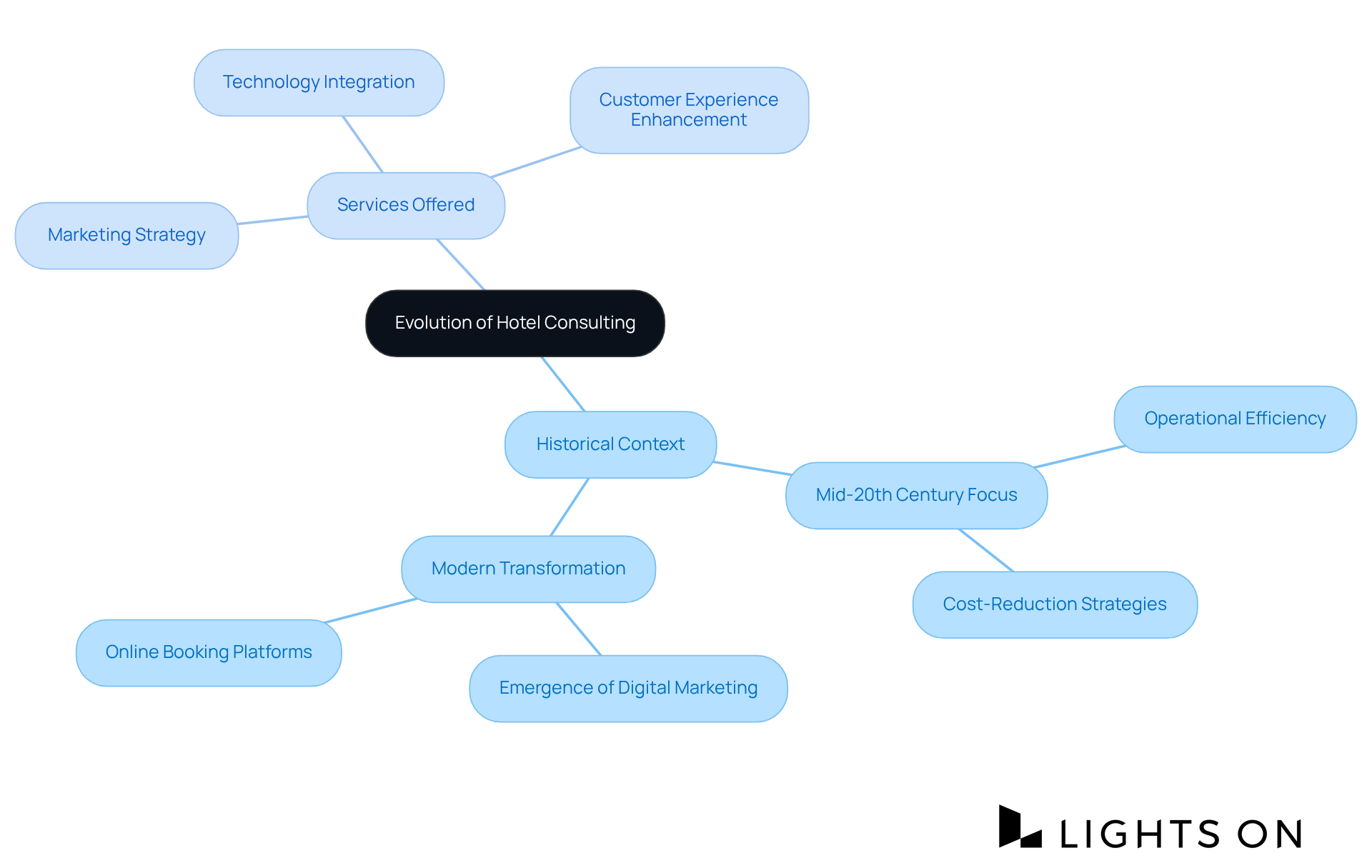 The center of the chart represents the main theme of hotel consulting evolution, while branches show key historical changes and modern services, making it clear how the industry has transformed.