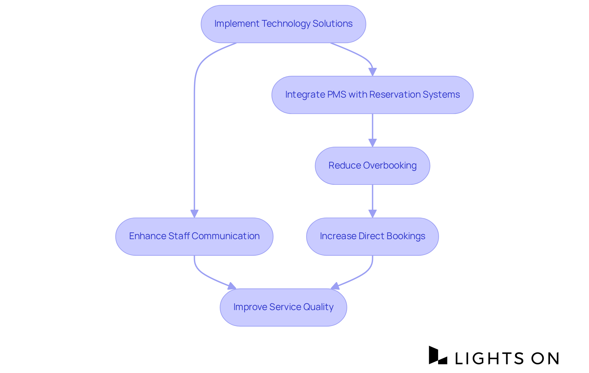 Each box represents a step in improving operational efficiency. Follow the arrows to see how implementing technology leads to cost reduction and better service.