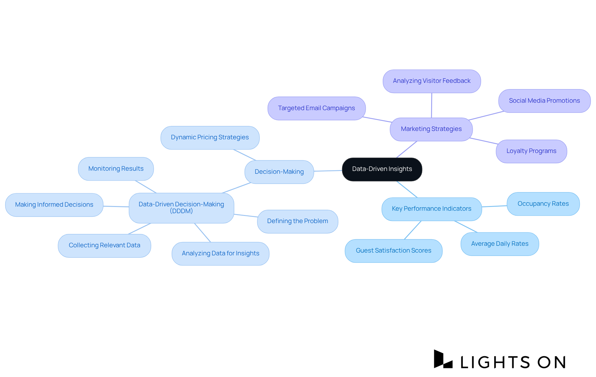 The center represents the main idea of data-driven insights, and the branches show how different KPIs, decision-making processes, and marketing strategies connect to enhance hotel operations.