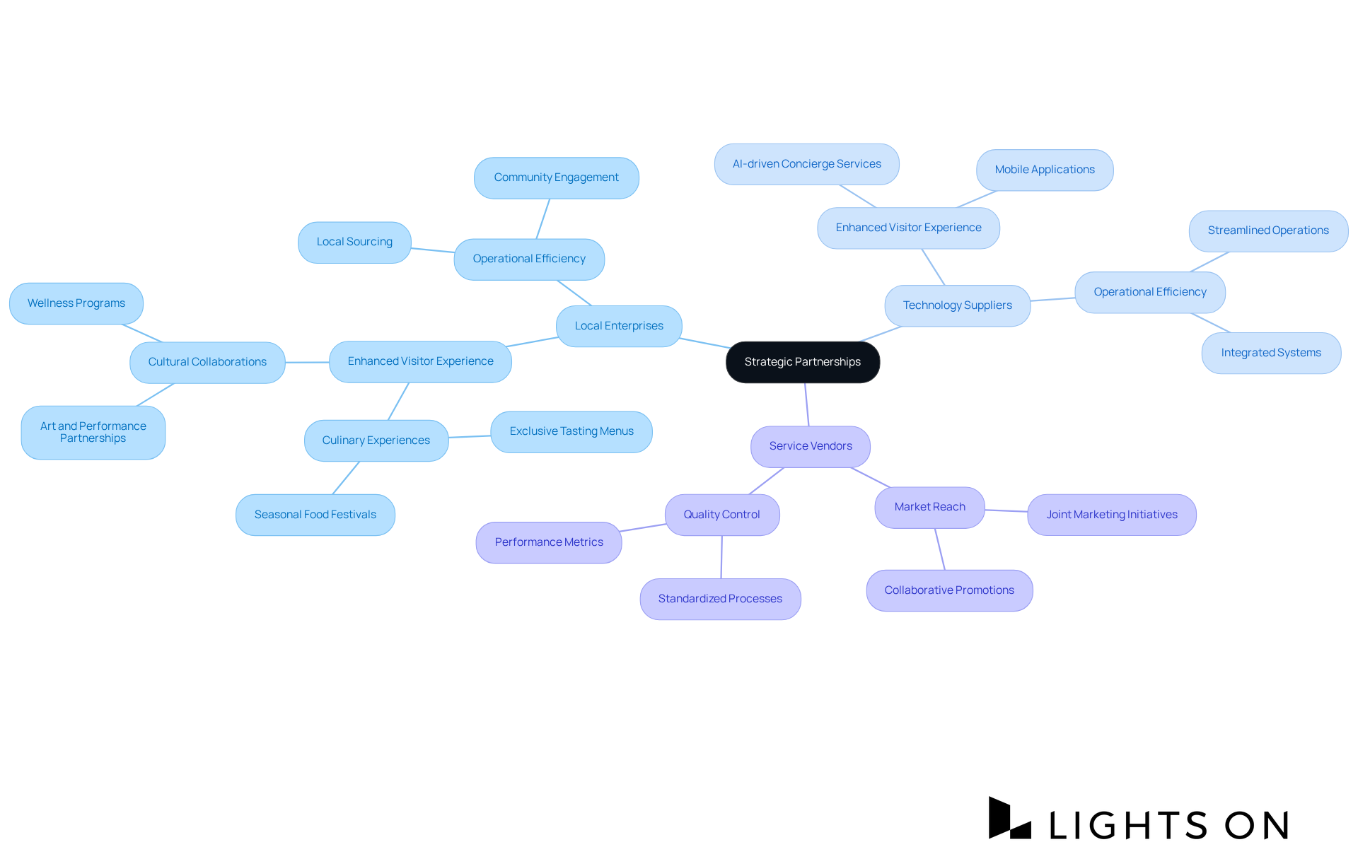 This mindmap shows how strategic partnerships enhance hotel operations and services. Each branch represents a type of partnership, with sub-branches detailing the benefits and examples. Follow the branches to see how they contribute to a better guest experience and operational improvements.