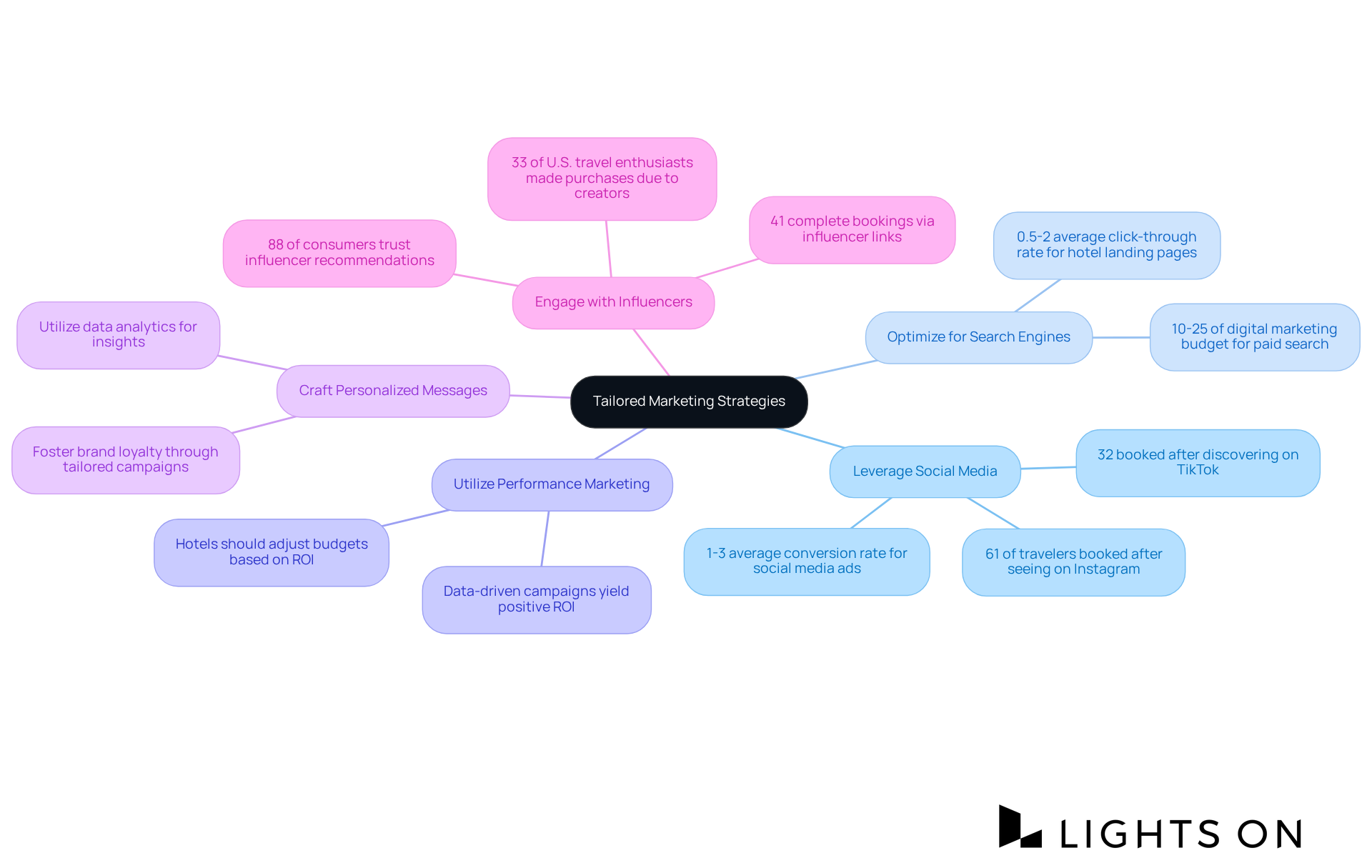 This mindmap starts with the central theme of marketing strategies, with branches representing different techniques. Each technique includes insights or stats to show its importance in attracting more visitors.