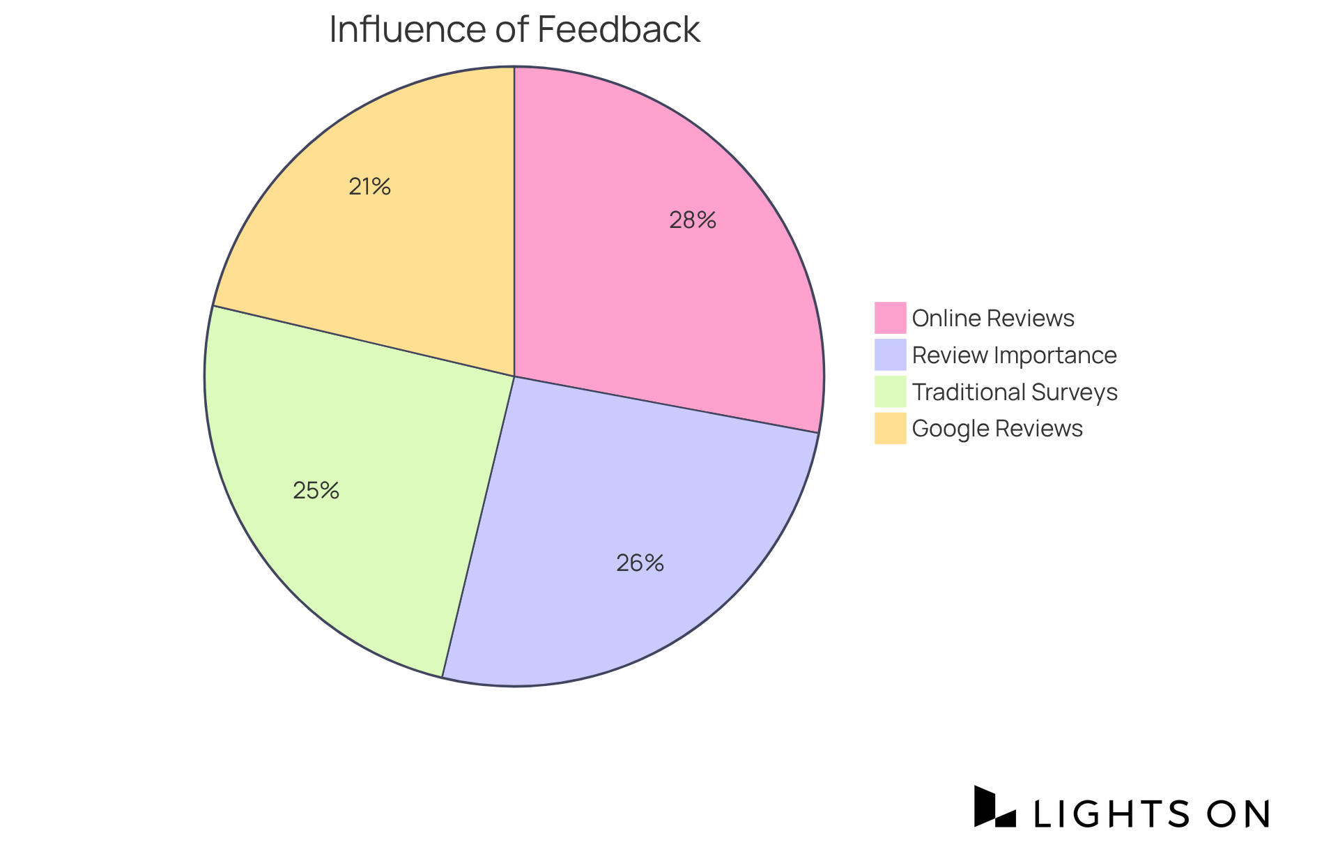 Each slice of the pie represents how much influence different feedback mechanisms have on accommodations. The larger the slice, the more significant that factor is in shaping customer experiences and business strategies.