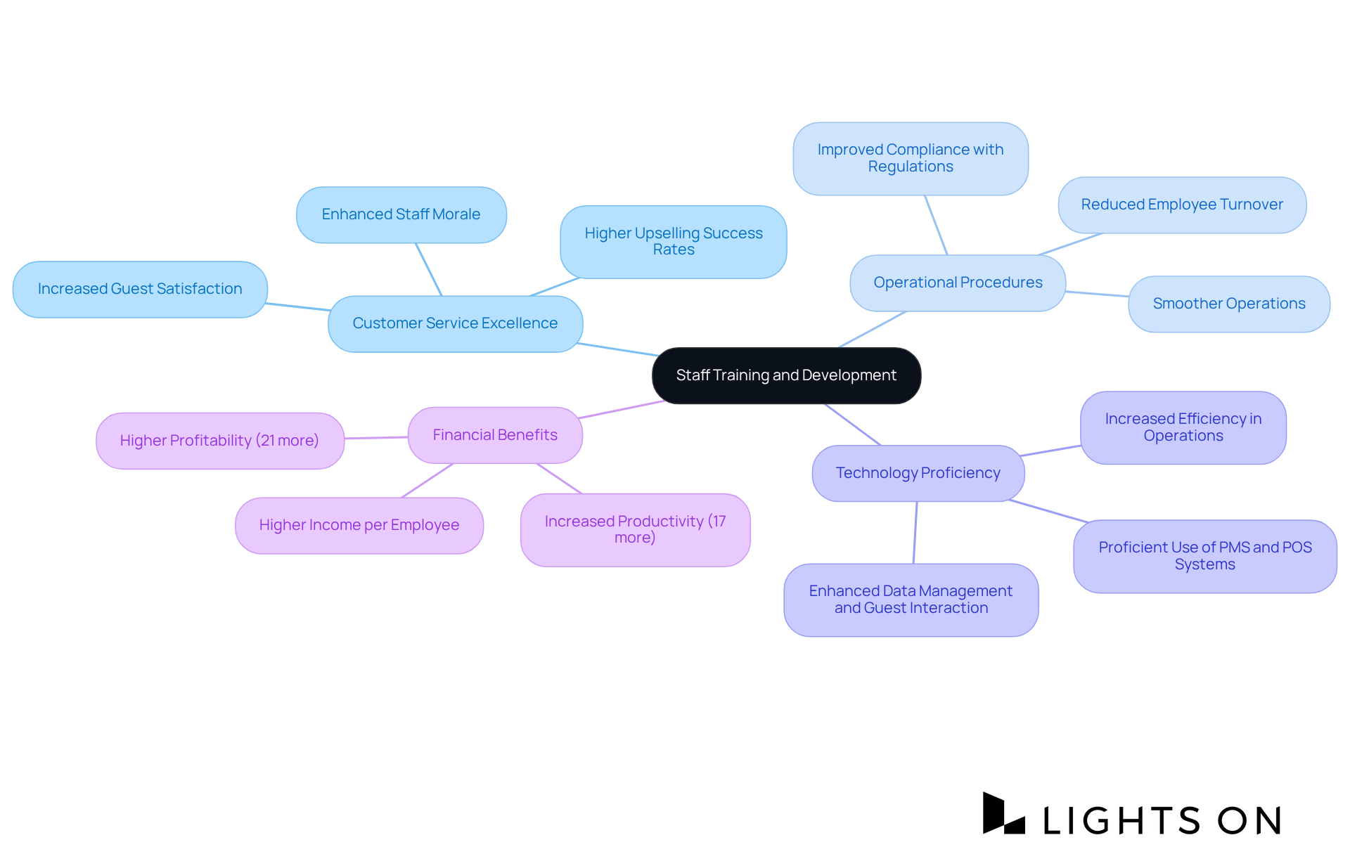 Begin at the center with the core idea of training. Branch out to see how various training areas contribute to higher service quality, employee satisfaction, and operational success.