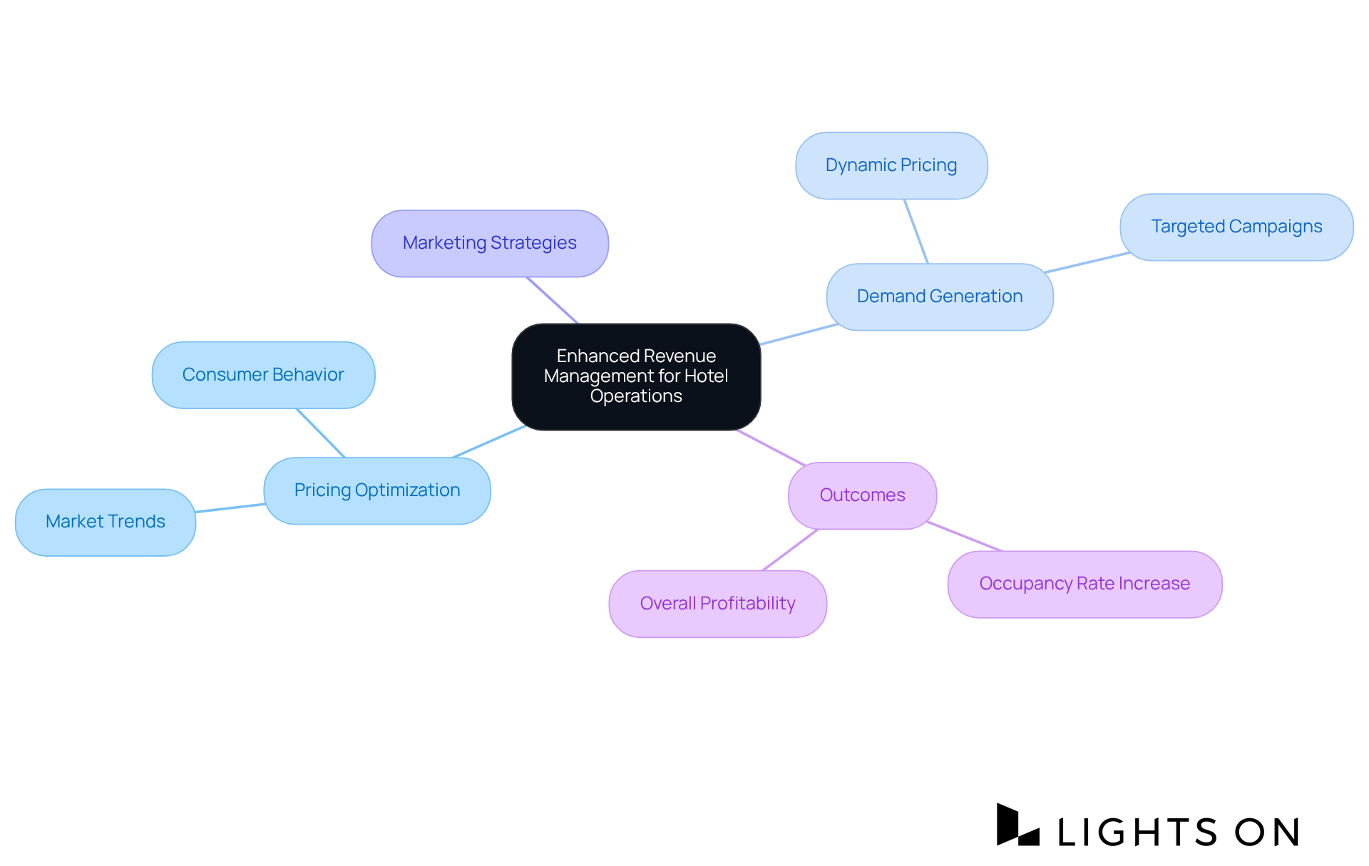 The central node represents the main focus of revenue management. Each branch shows different strategies and their effects. Follow the branches to explore how these techniques work together to enhance hotel operations and profitability.