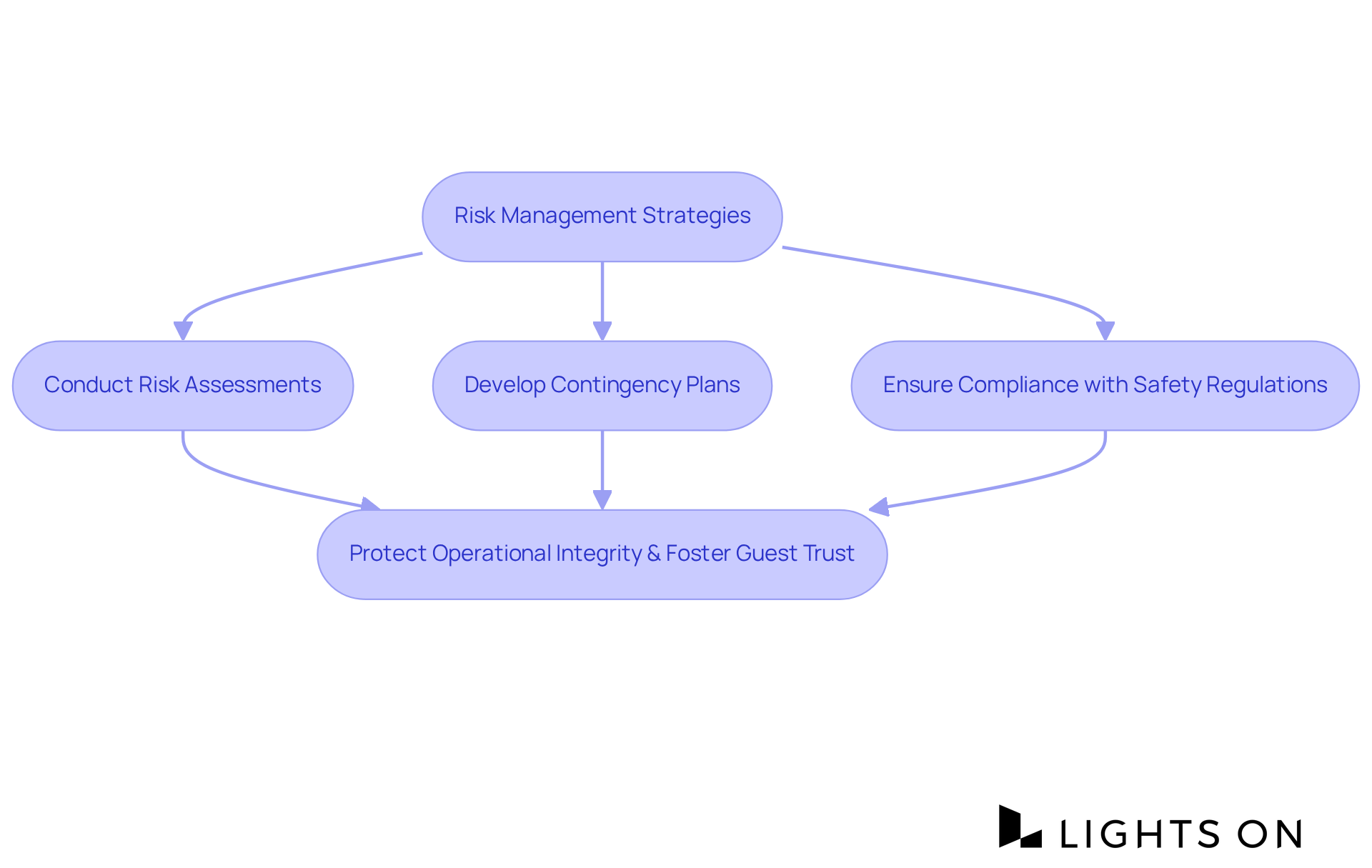 This flowchart outlines the steps hotels should take to manage risks effectively. Each box represents a crucial action in the process, leading to enhanced safety and guest trust.