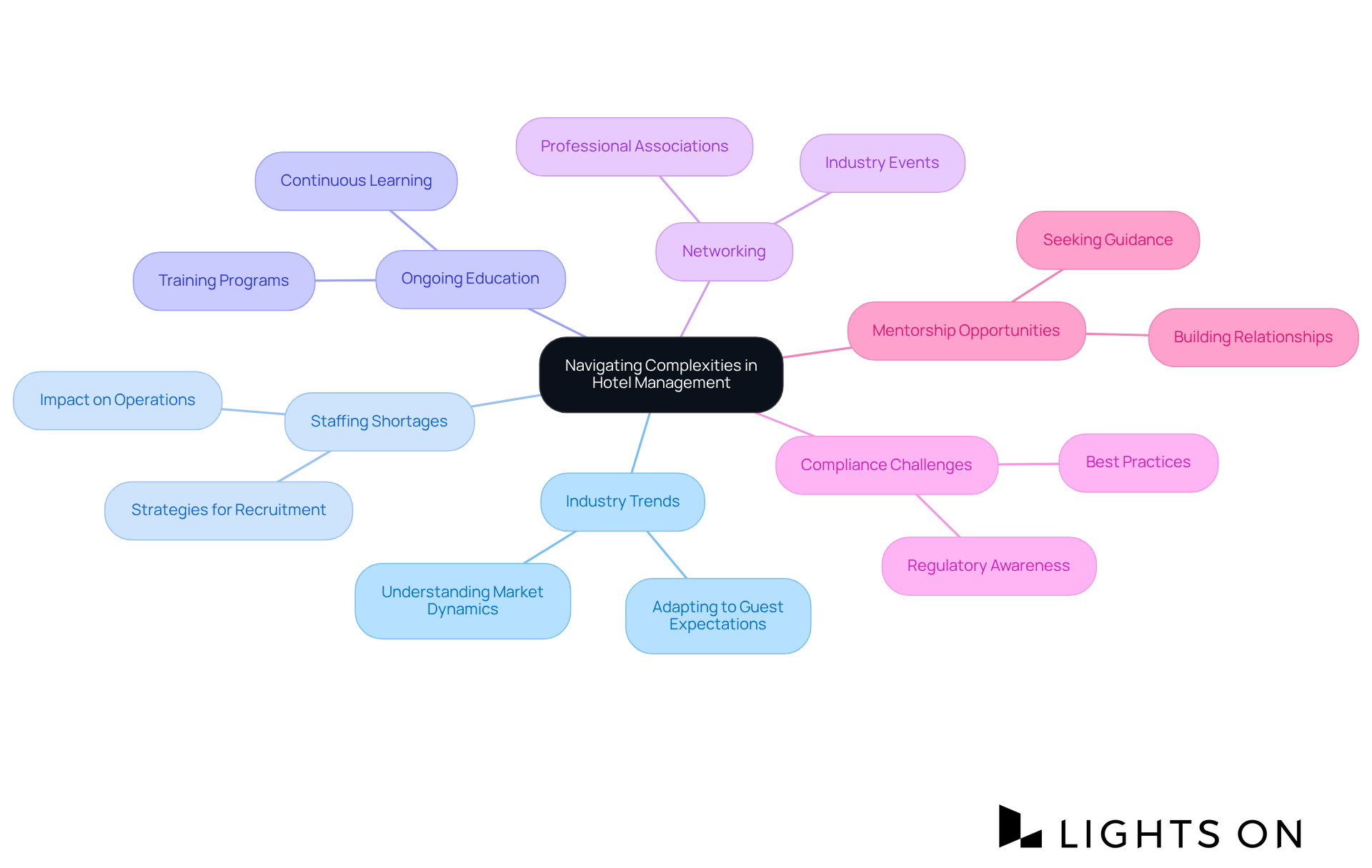 The central node represents the main theme. Each branch shows a key area or strategy for navigating hotel management, while sub-branches can represent specific actions or insights related to those areas.