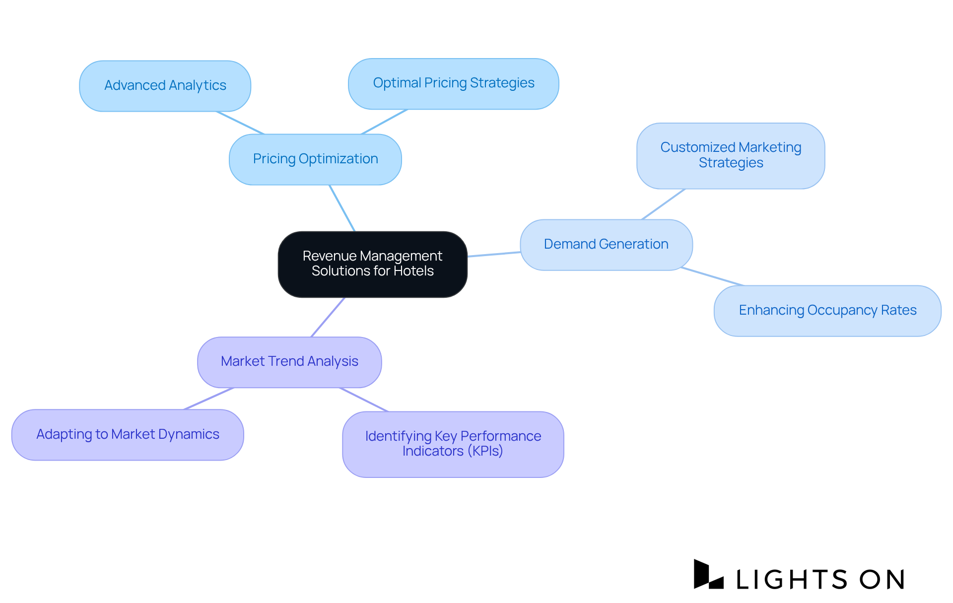 Start at the center with the main concept of revenue management solutions. Follow the branches to explore the specific services offered by Lights On and their benefits for hotel owners.