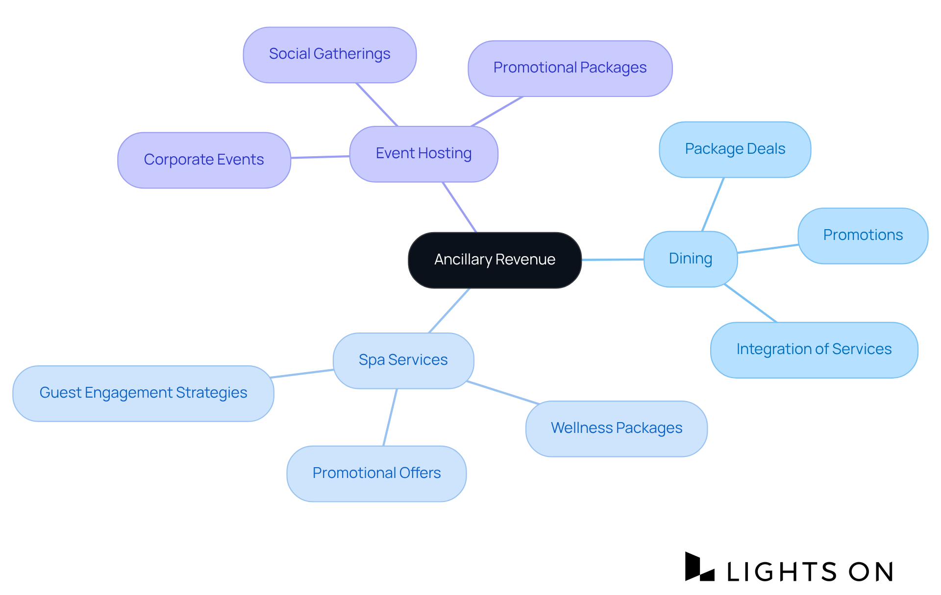 The central idea represents ancillary revenue, while the branches illustrate various income sources and strategies. Each color-coded branch shows how different services can enhance profitability and improve guest experiences.