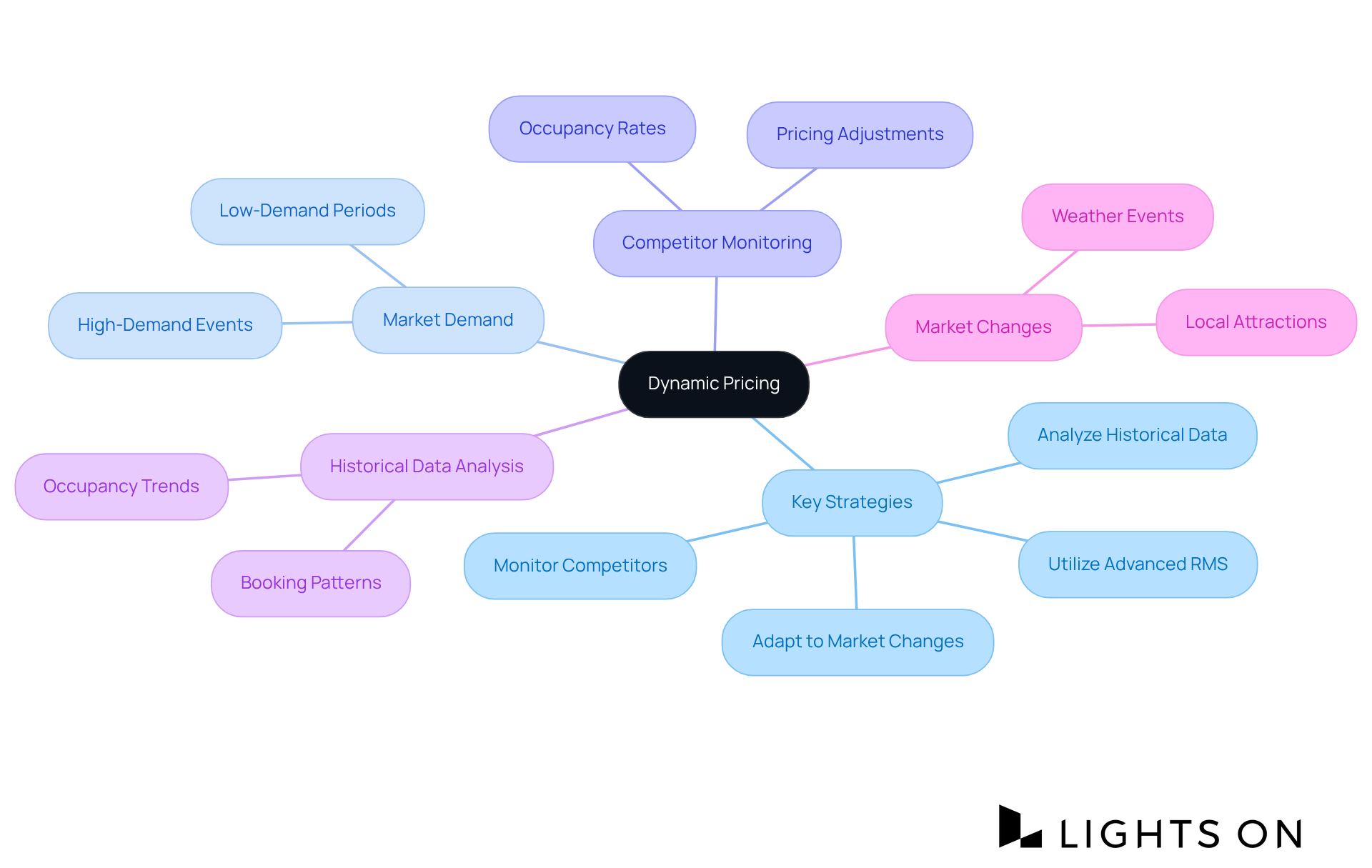 The central idea is dynamic pricing, with branches showing key strategies and factors to consider. Each branch represents a different aspect of how hotels can adjust their rates based on various market conditions.