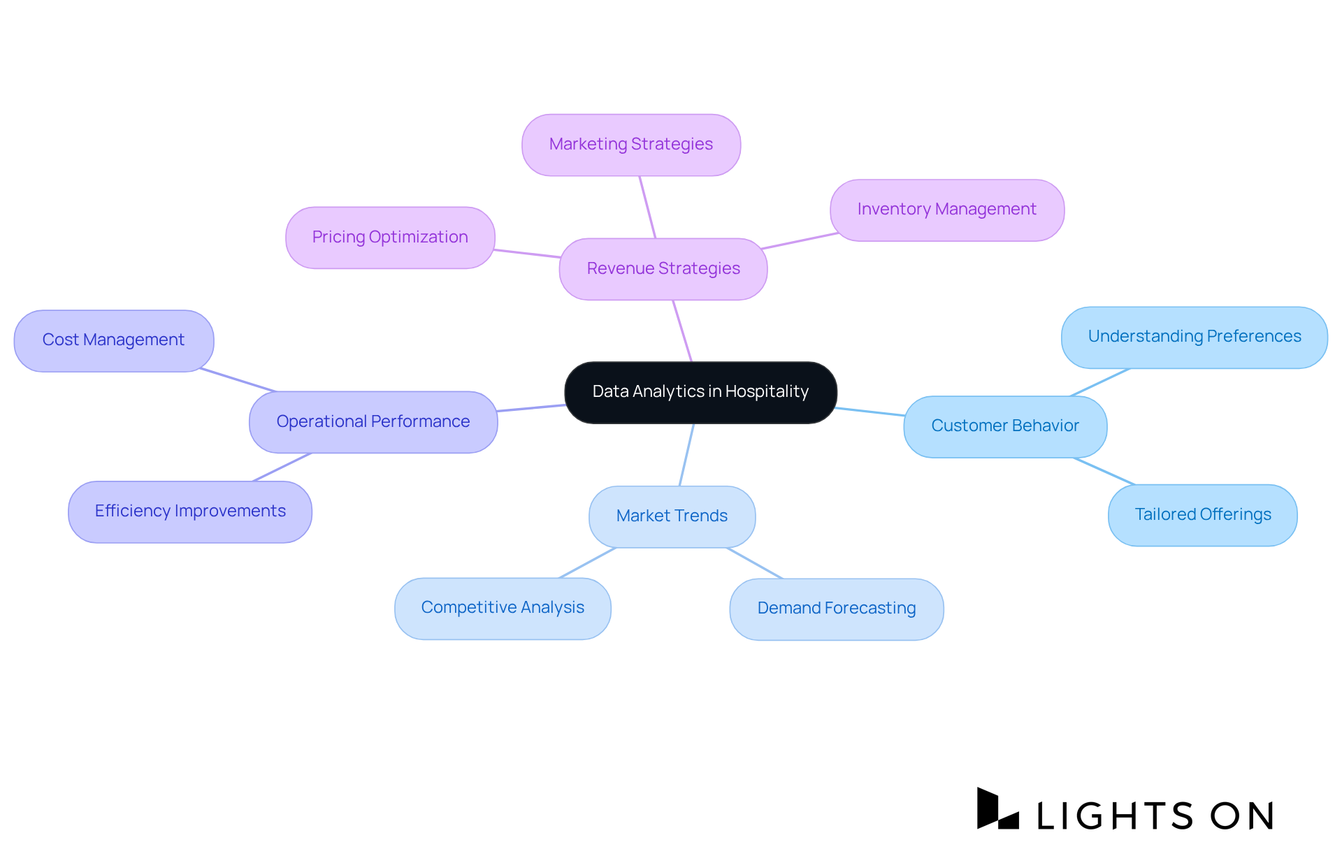 The central idea shows how data analytics drives revenue decisions, with branches illustrating the main areas of focus and their related strategies. Follow the branches to explore how different components connect and contribute to overall success.