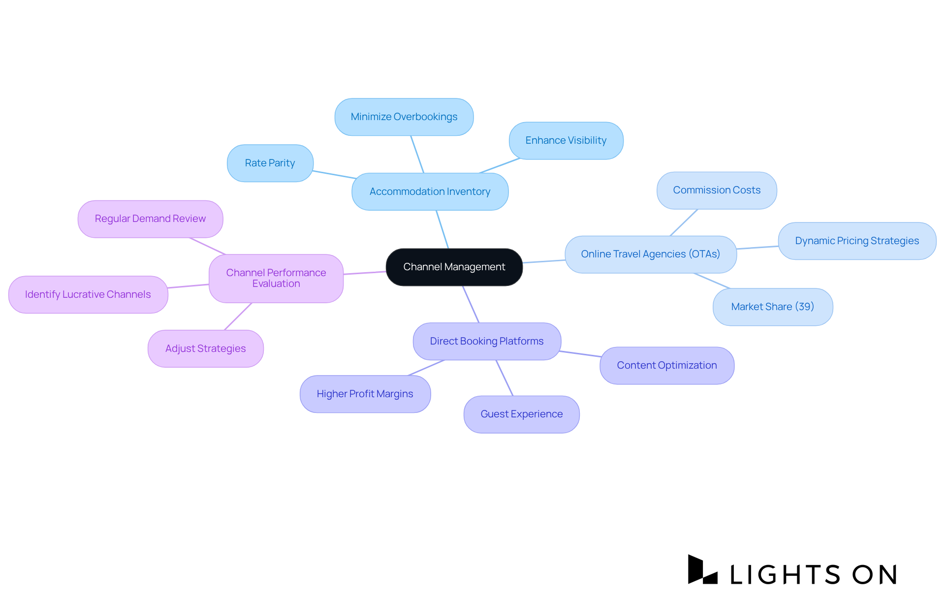 Start at the center with the concept of channel management, then follow the branches to explore how accommodations can optimize distribution and performance across different platforms.