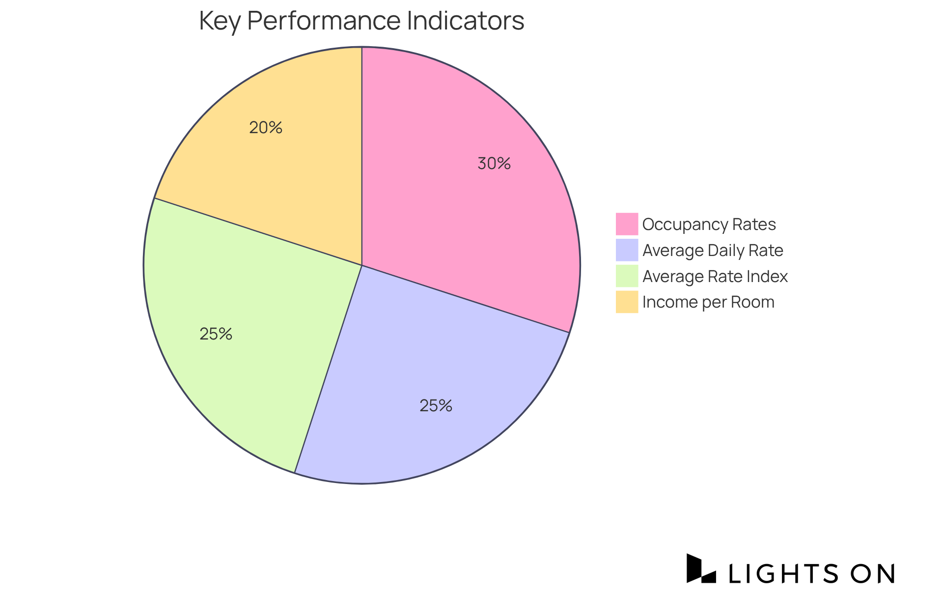 Each slice shows the importance of a KPI in understanding pricing strategies — the larger the slice, the more significant its role in assessing performance.