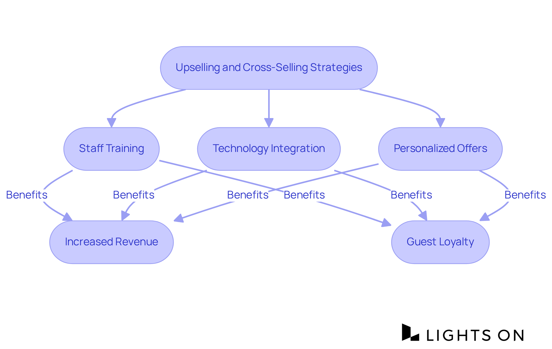 This flowchart outlines the steps involved in upselling and cross-selling, showing how training, technology, and personalization contribute to increased revenue and enhanced guest experiences.