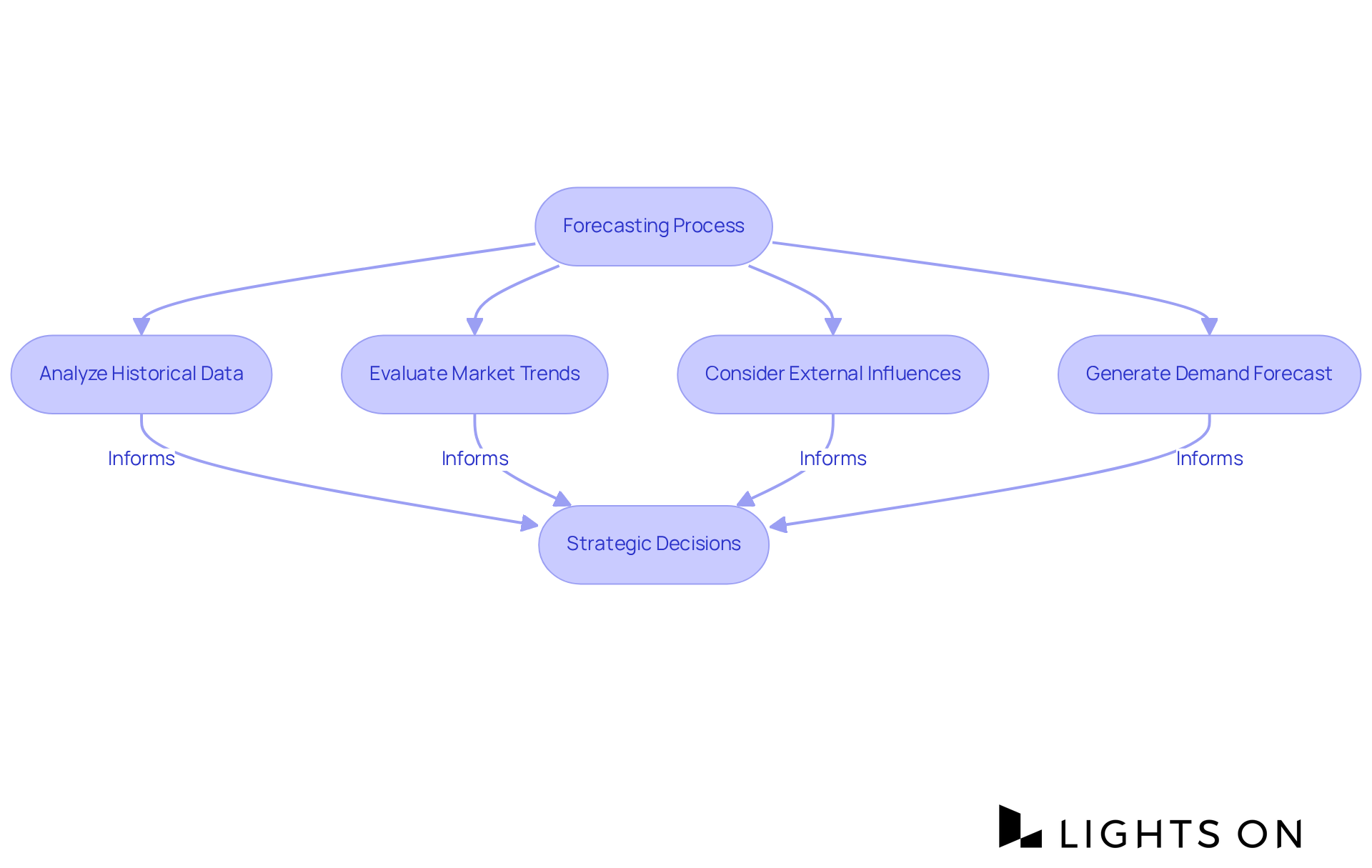 Each box represents a step in the forecasting journey. Follow the arrows to see how analyzing data leads to making informed decisions that optimize revenue.