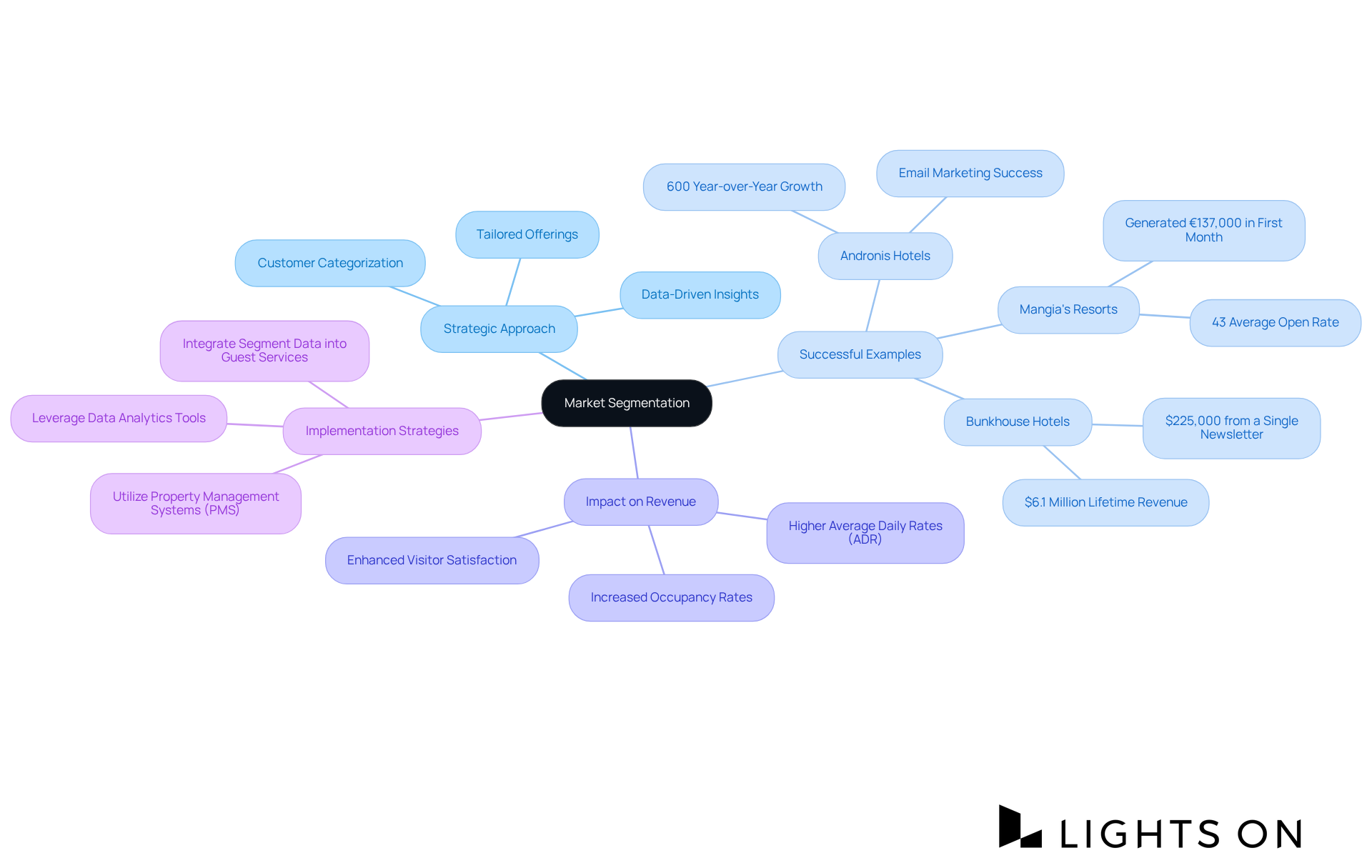 At the center is the main concept of market segmentation. Each branch represents a key aspect of the segmentation strategy, with further details on successful examples and implementation strategies.