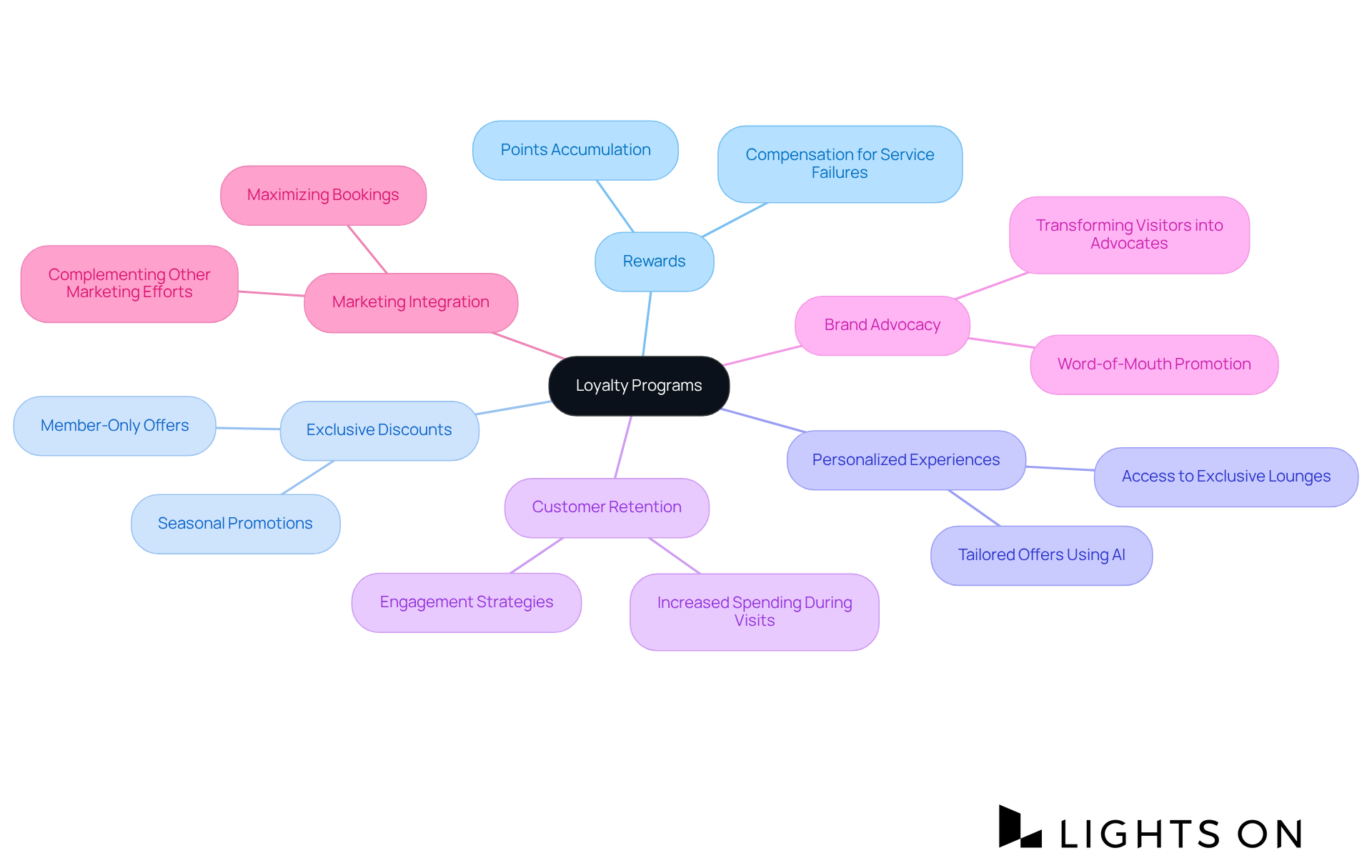 The center represents the main idea of loyalty programs. Each branch shows a different component or benefit, helping you understand how they work together to foster customer loyalty and increase revenue.